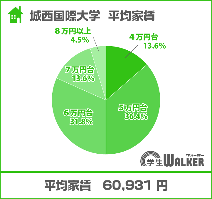 ６万円以上、半数以上