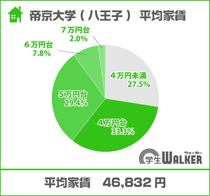 ６万円以上が増加傾向