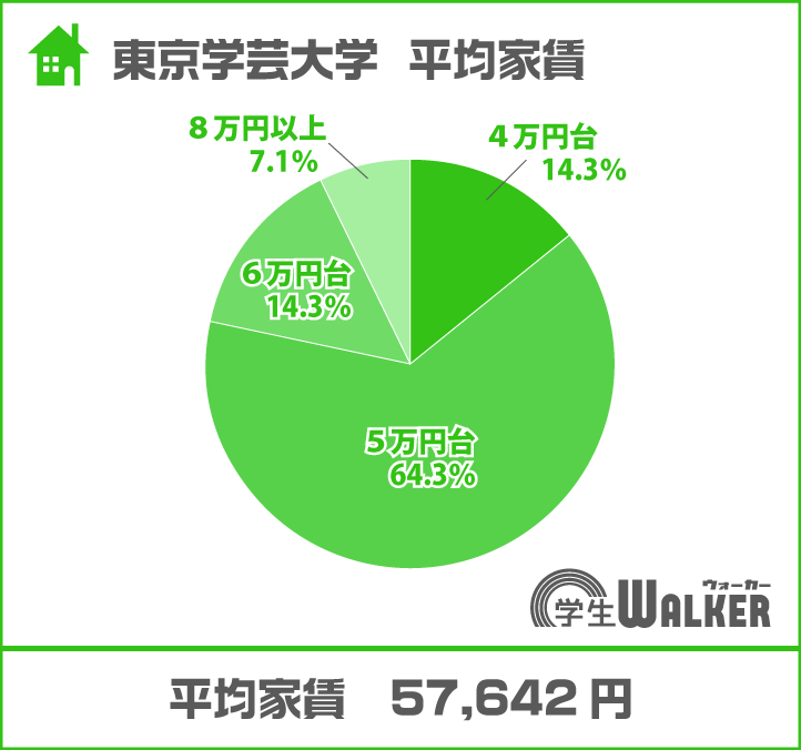 ５万円台が約６割