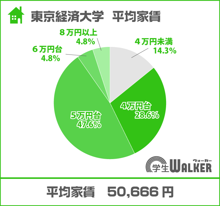 5万円台が約半数に