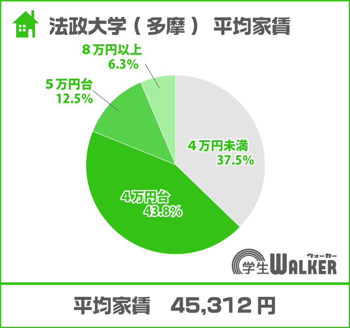 「４万円台」が最多