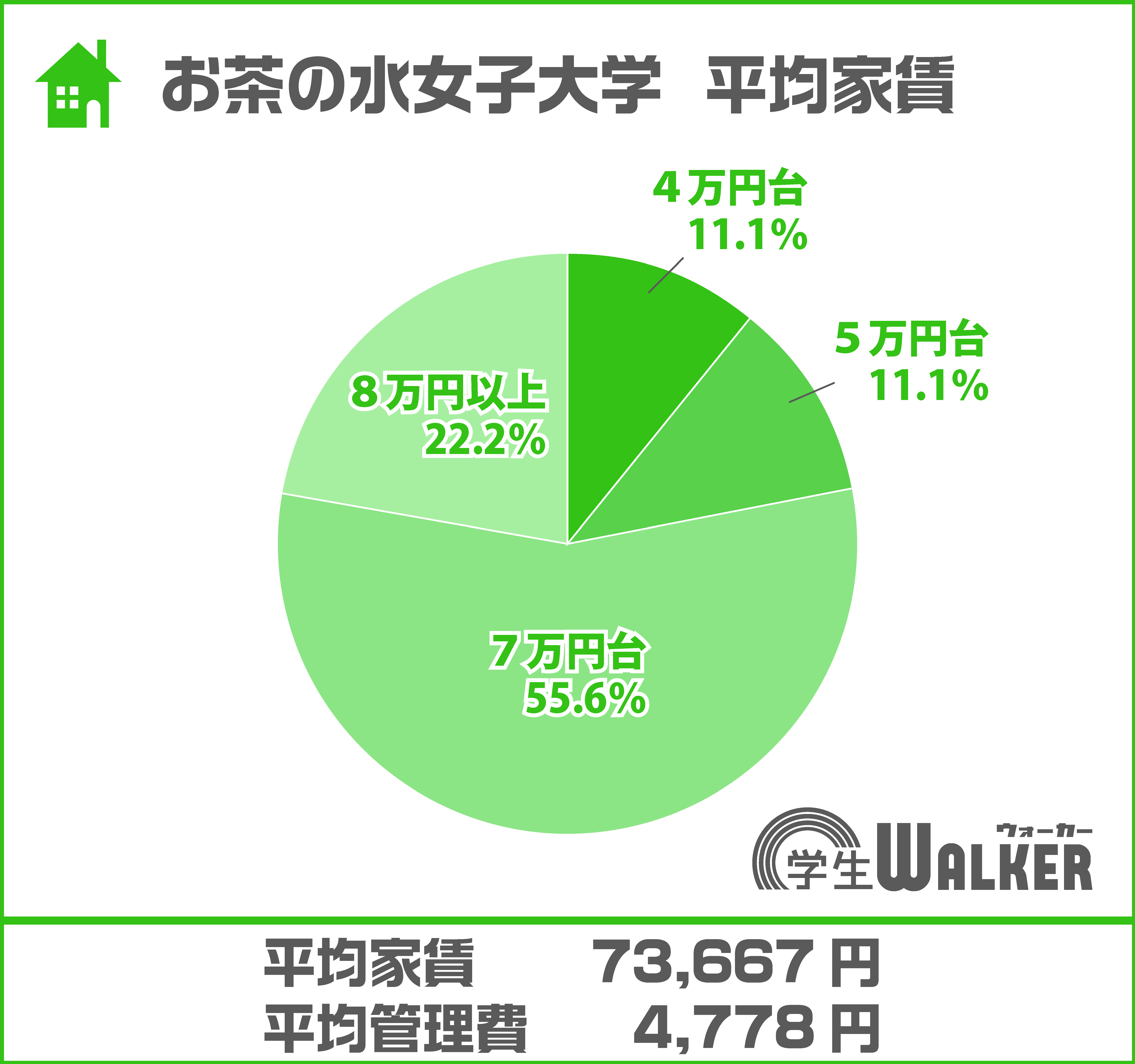 7万円台が過半数以上！