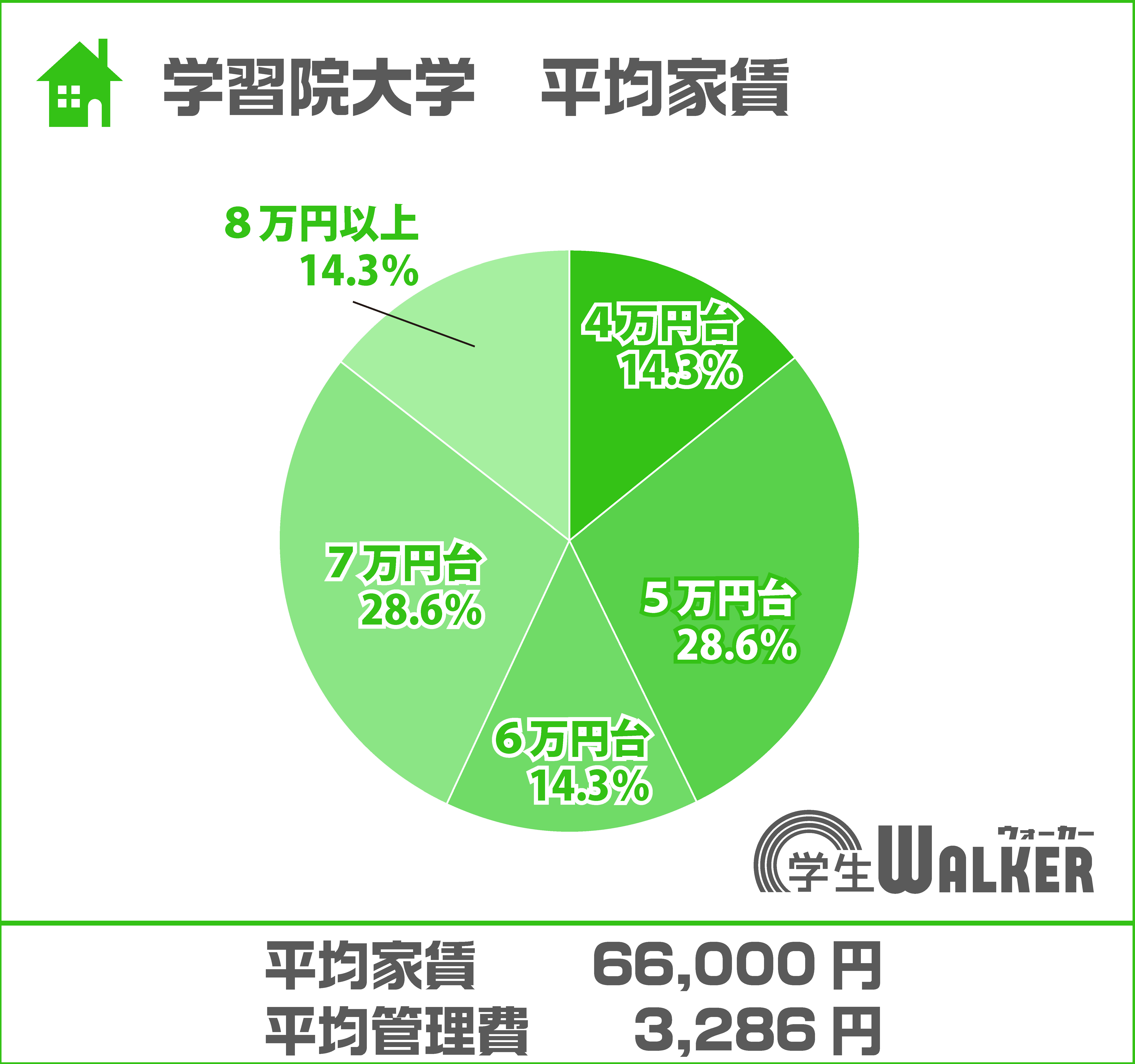 4万円台・5万円台の割合が上昇