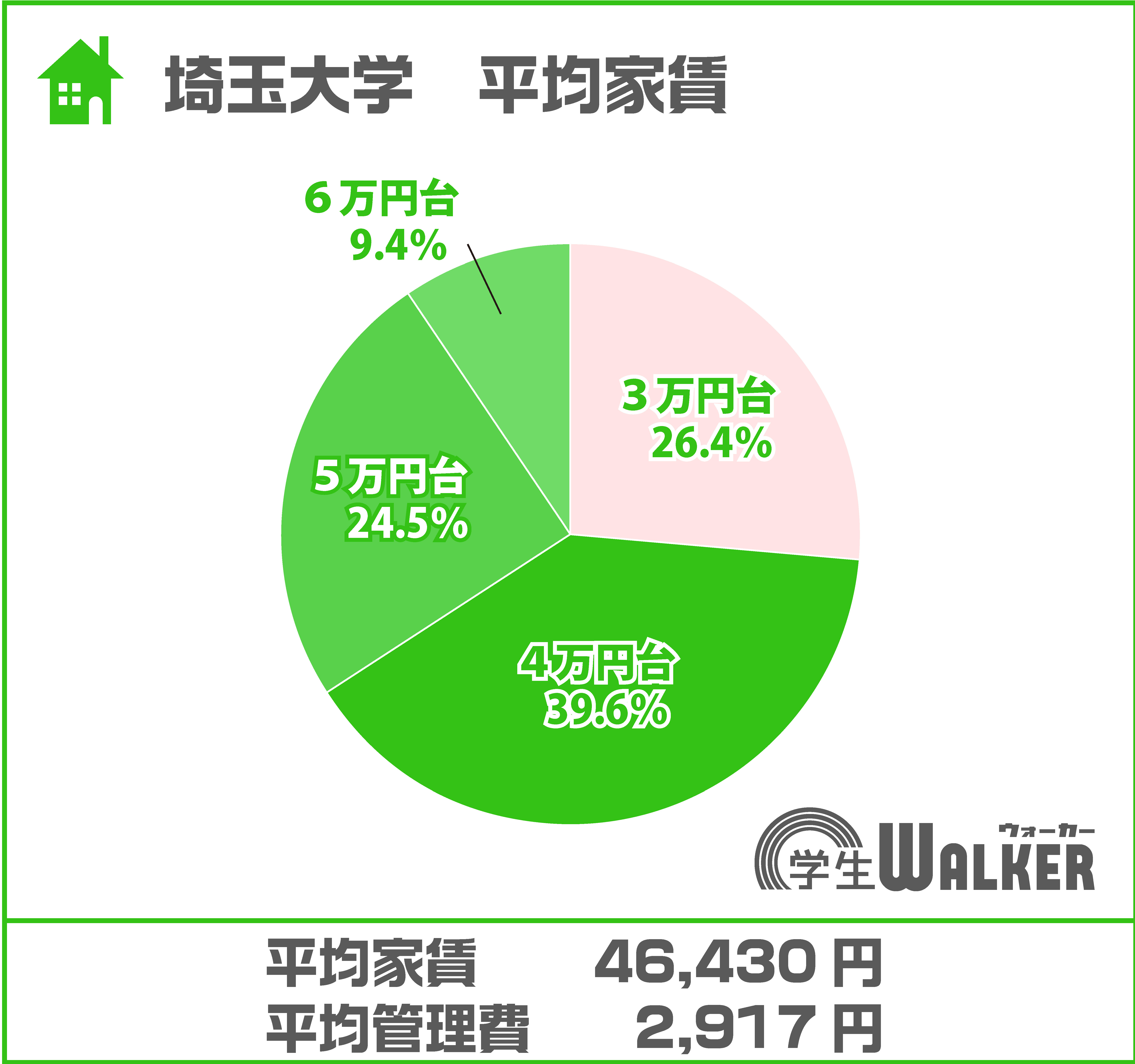 4～5万円台に人気が集中