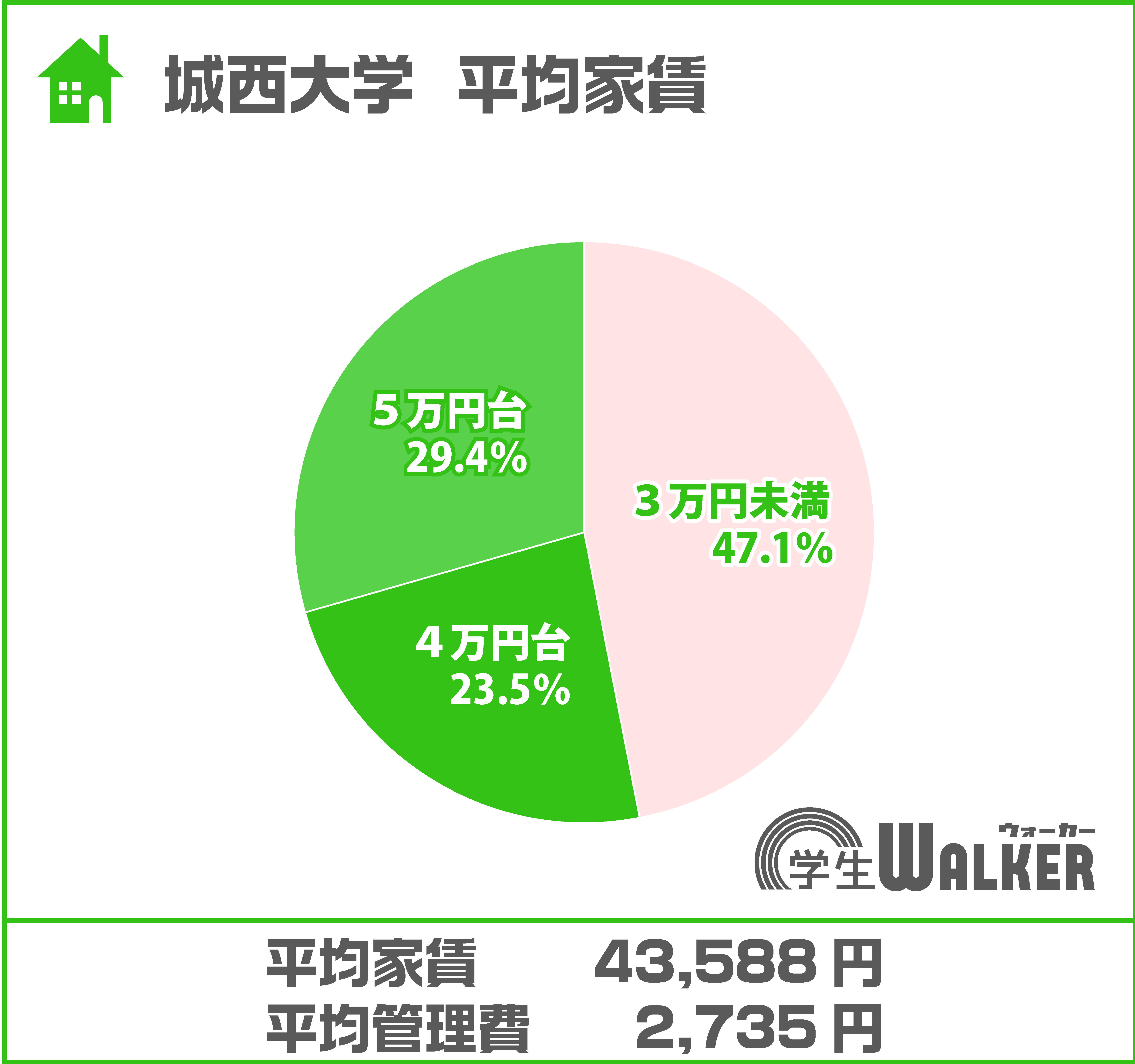 大きく変わらず3、4万円台が人気！