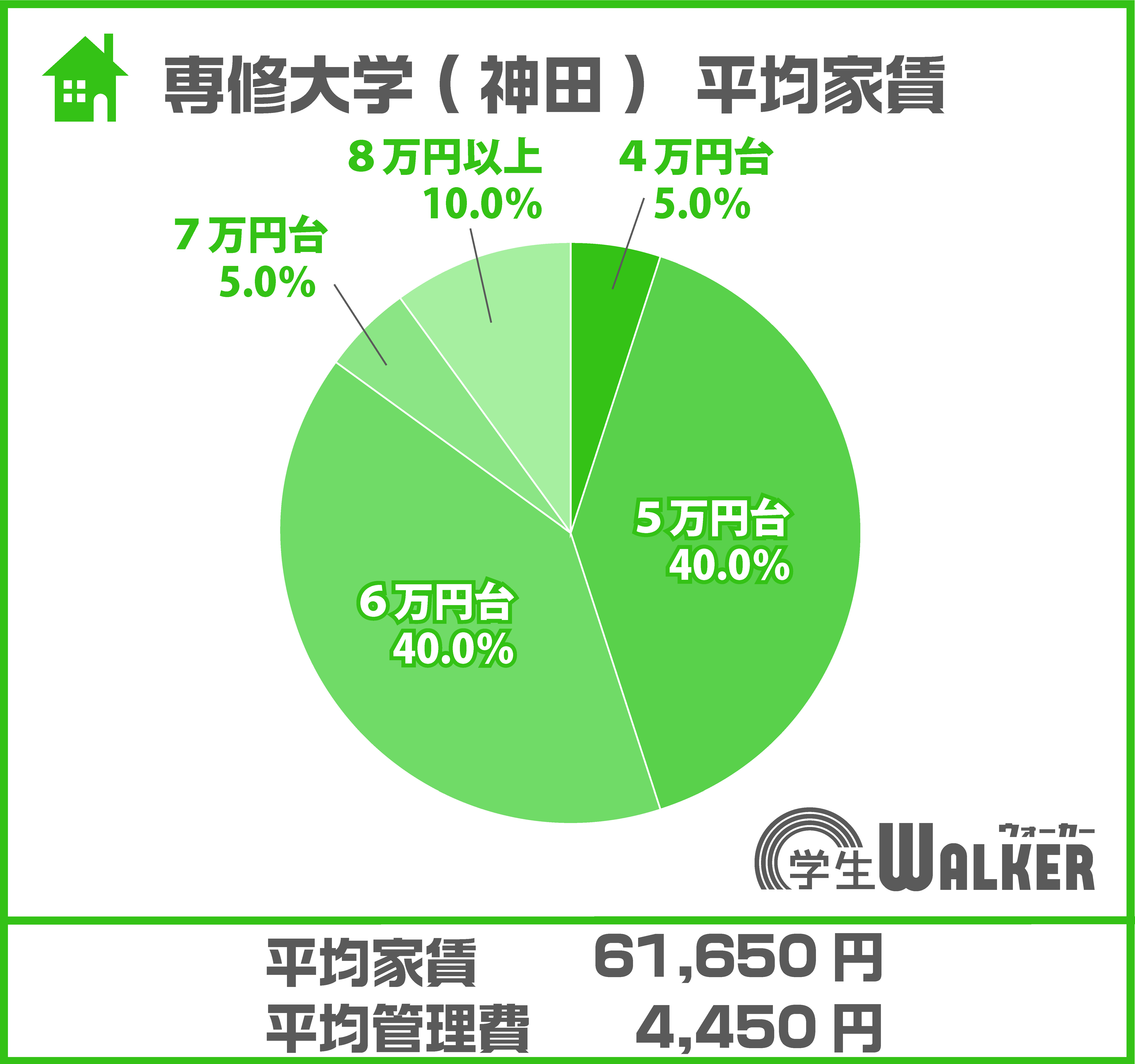 5万円台～6万円台が人気の価格帯！