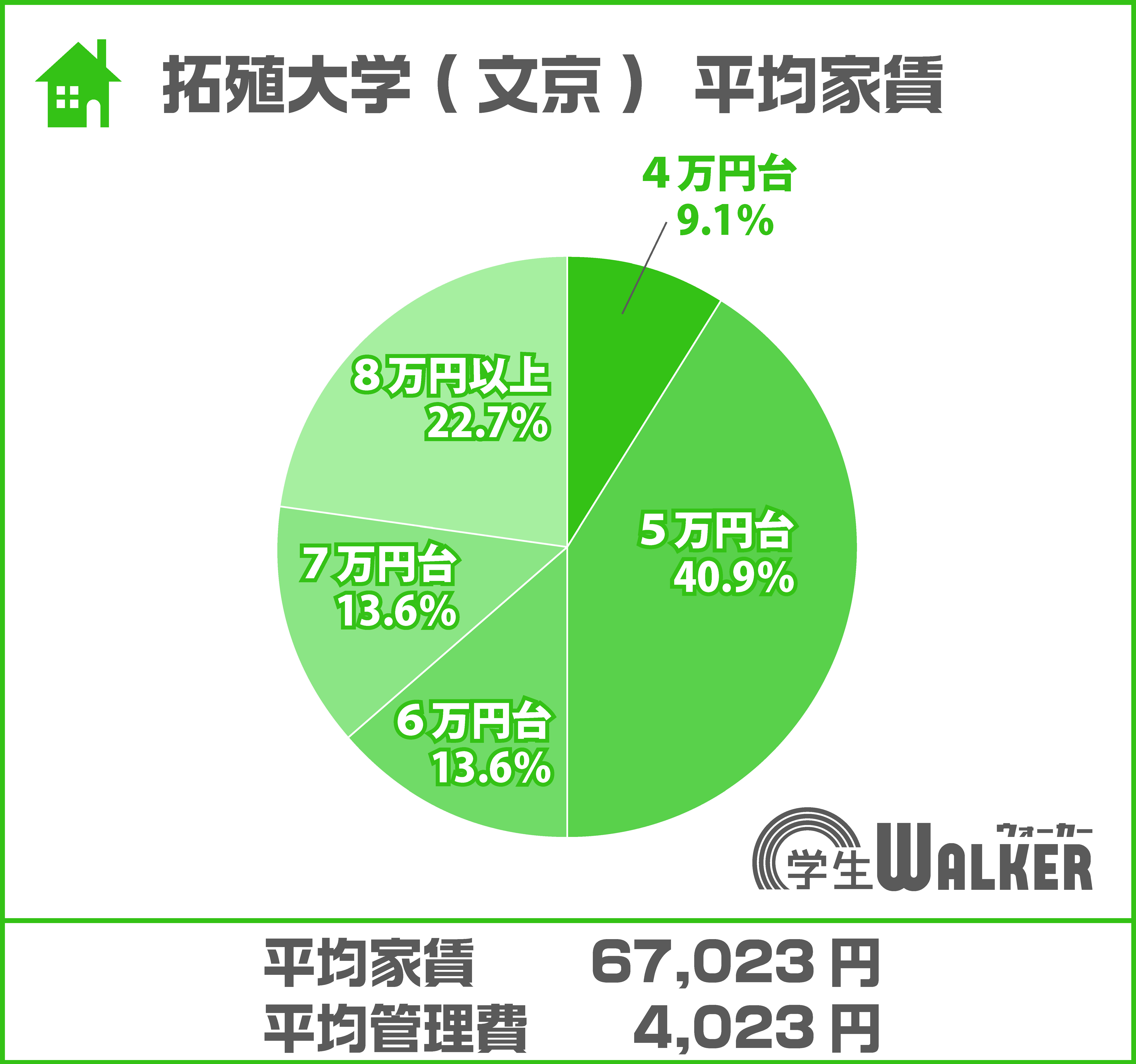 家賃5万円台が定番