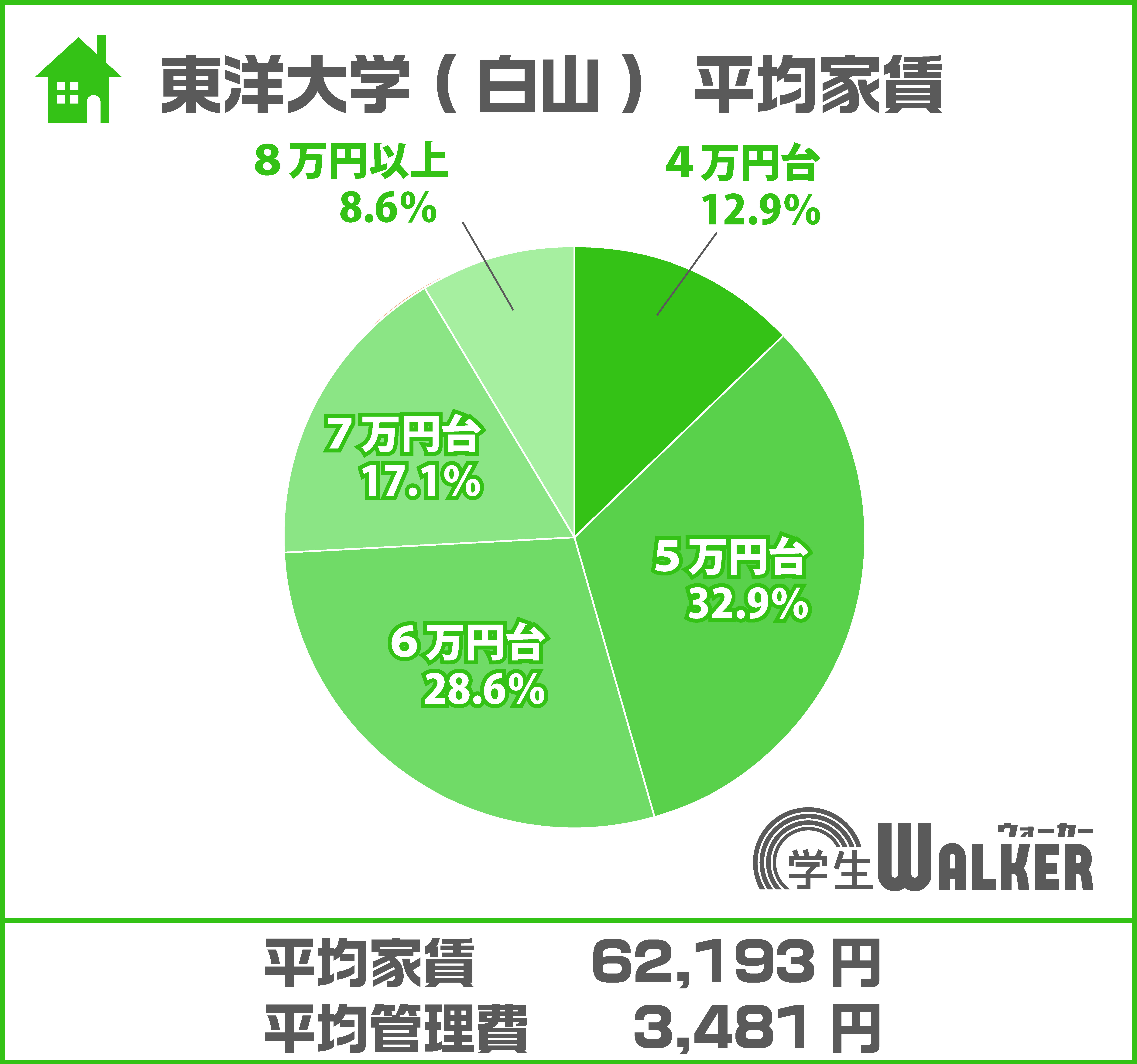 変わらず5～6万円台が人気