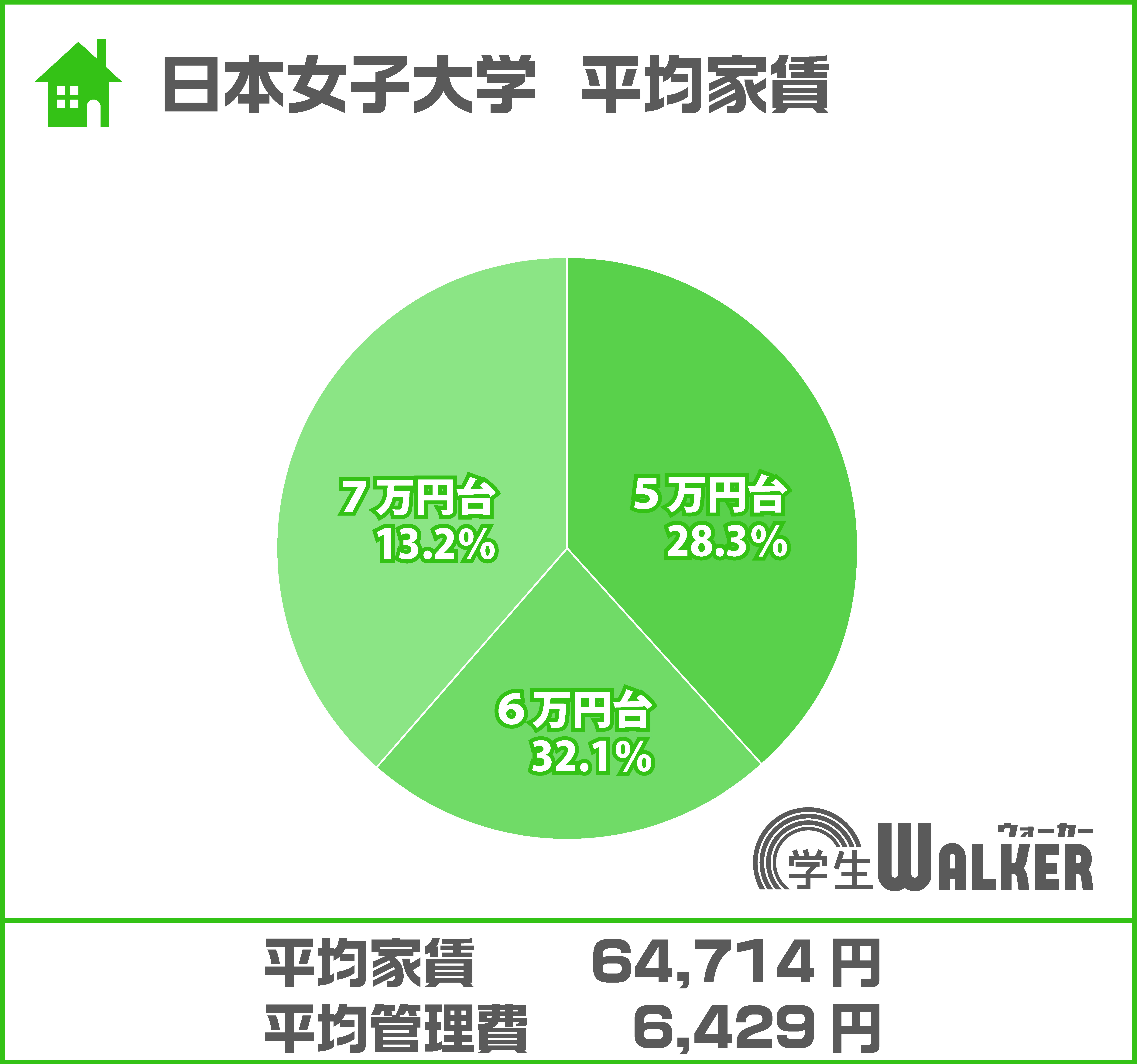 5～7万円台が人気！