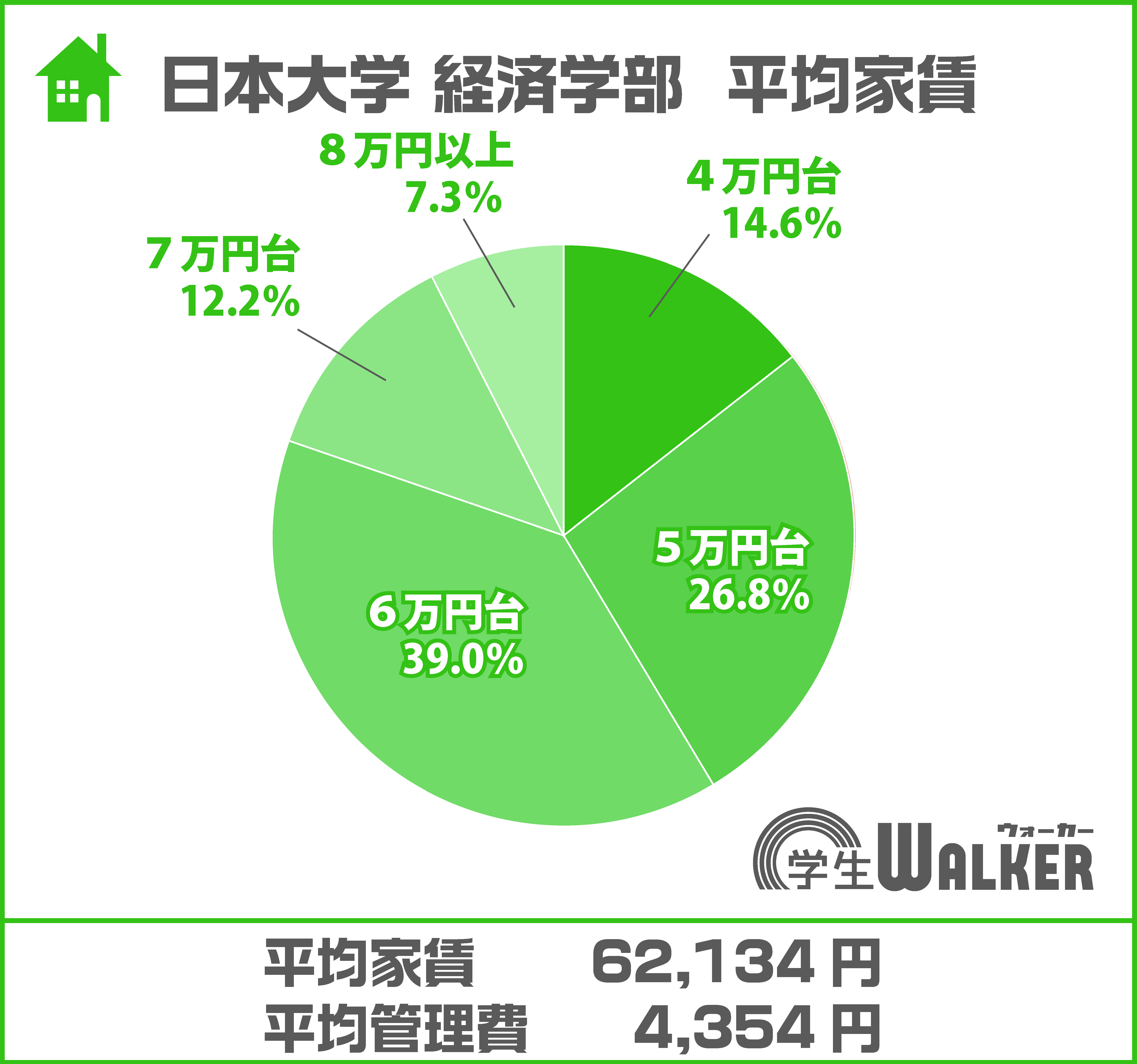 5万円～6万円台が全体の約7割を占める