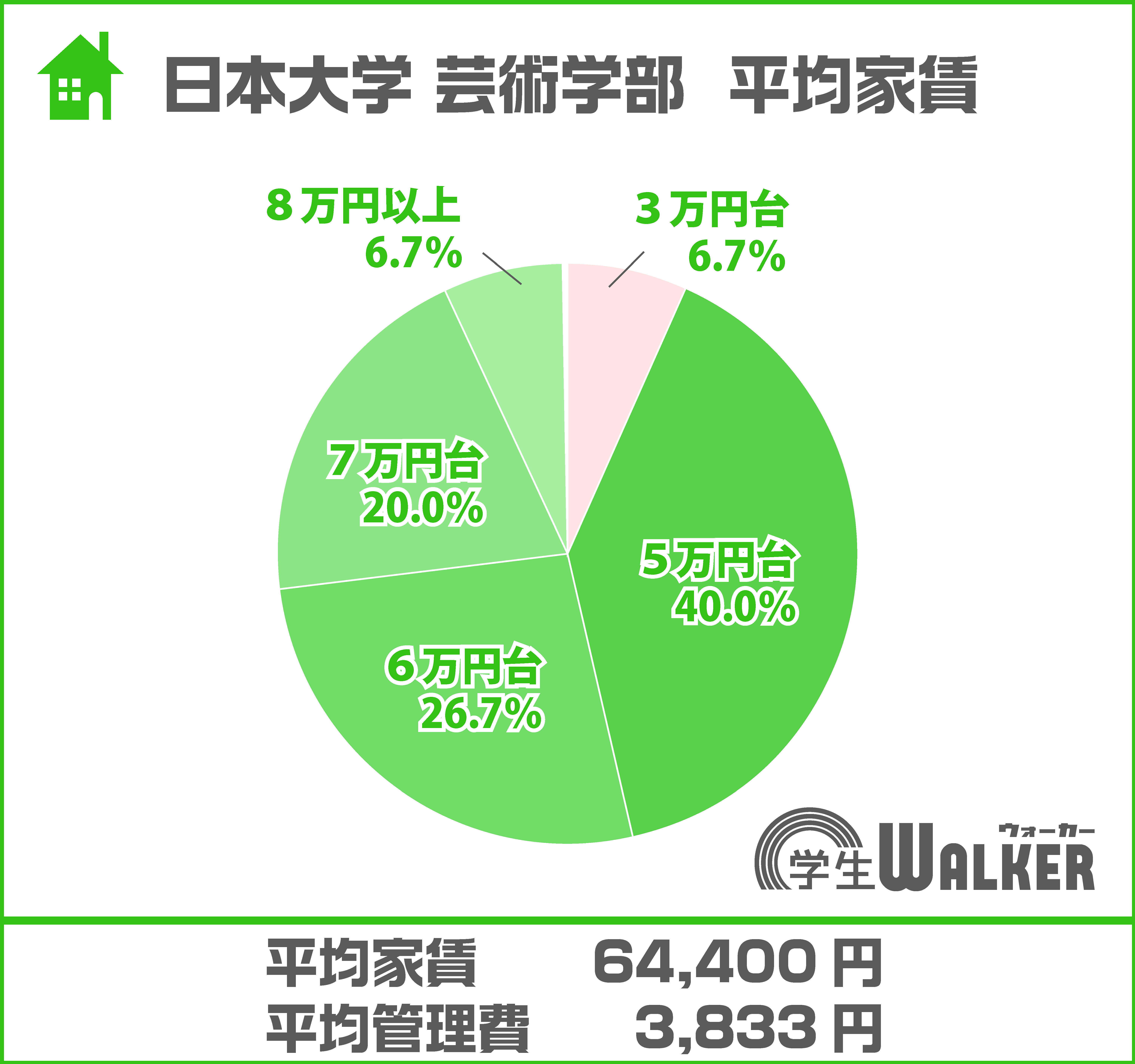 二年連続の平均家賃上昇！！