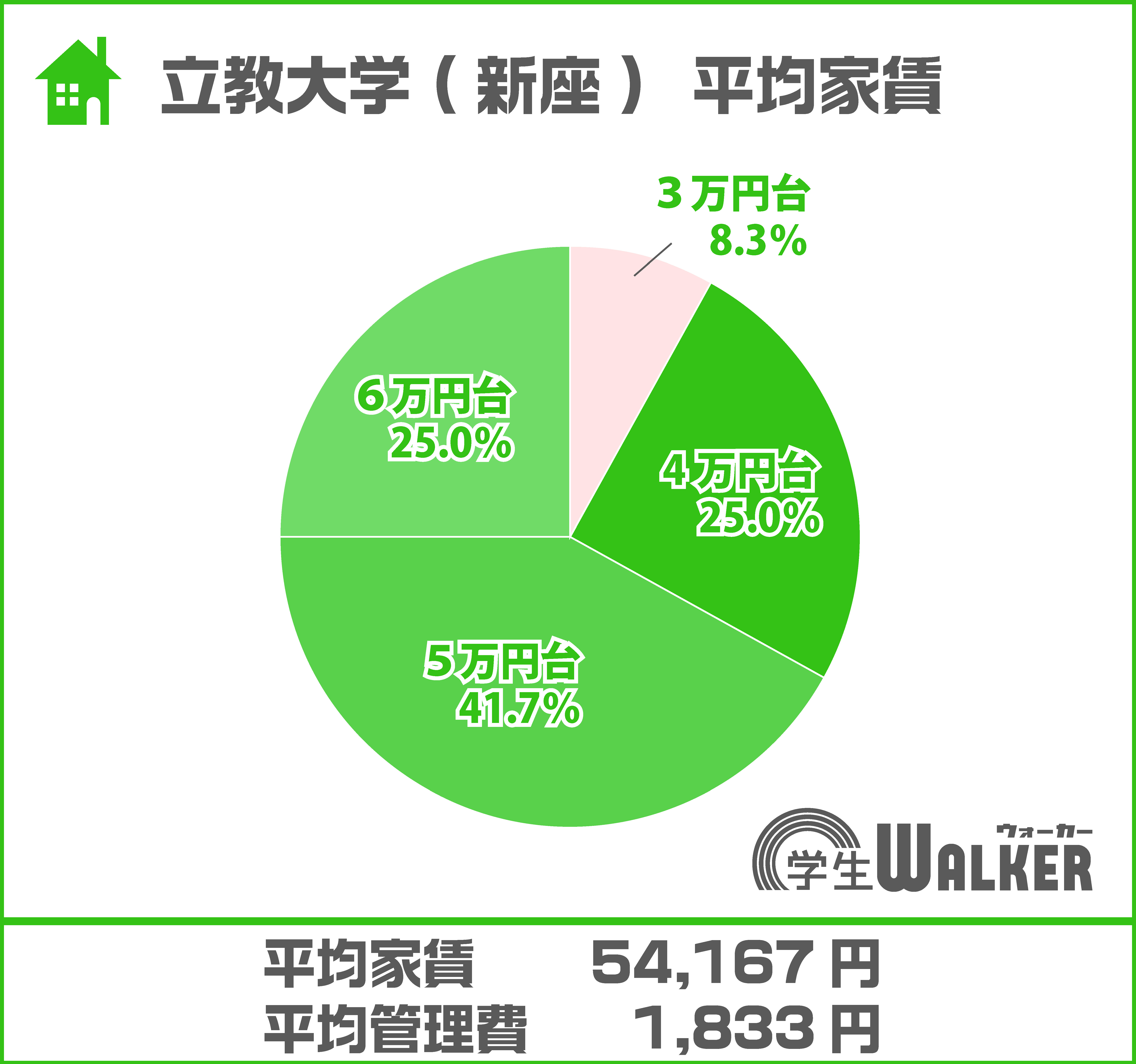 平均家賃が5,980円減少！？