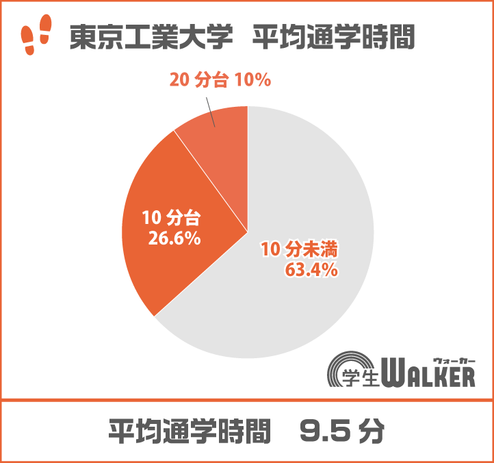 徒歩・自転車圏内が人気