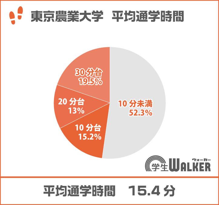10分台が増えました