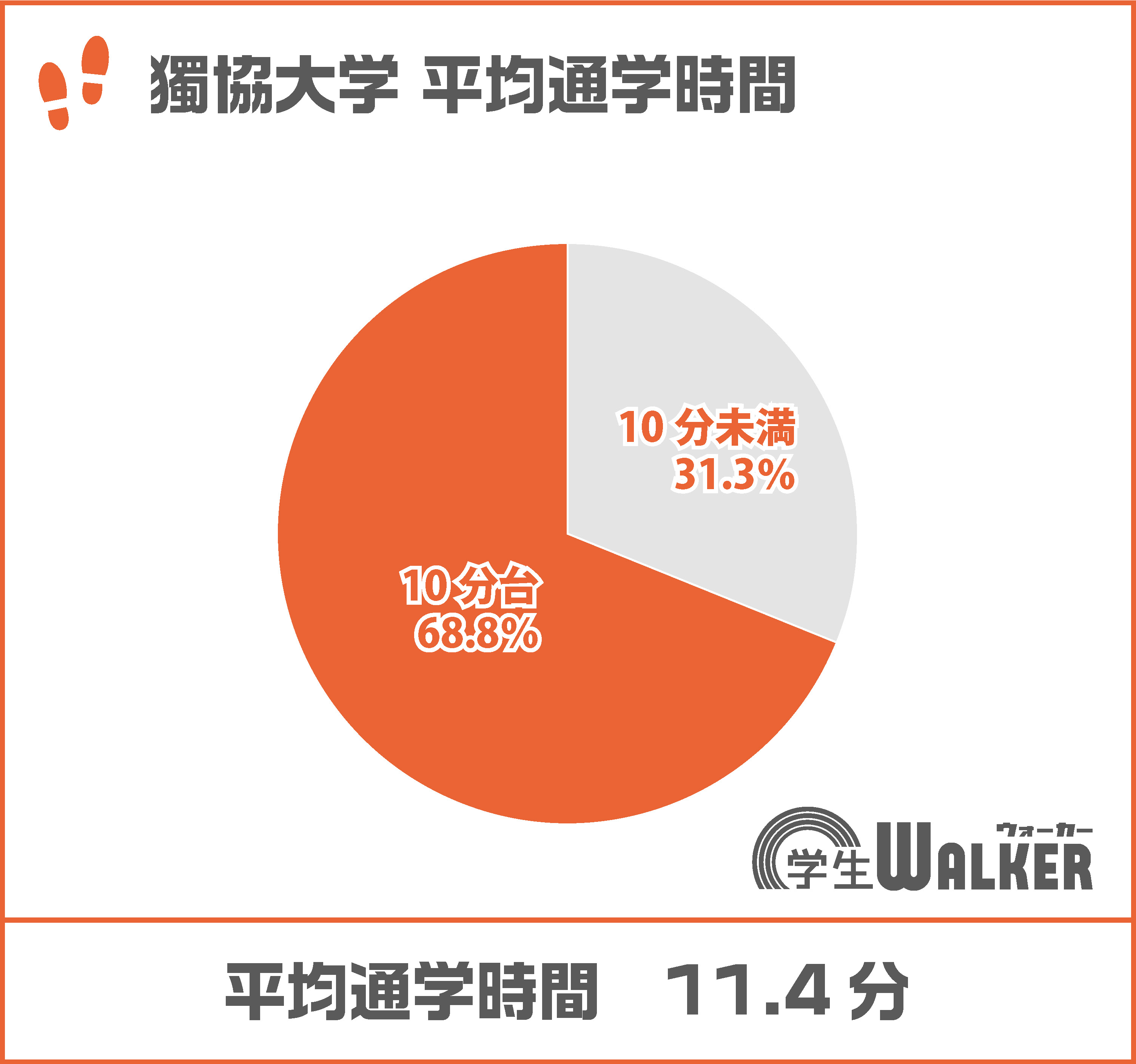 徒歩・自転車通学がメイン