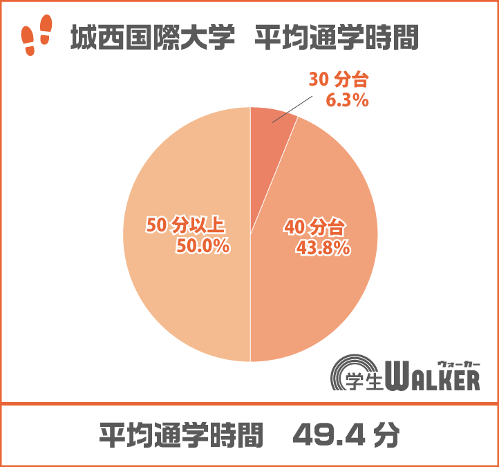 通学時間50分以上が大幅に増加