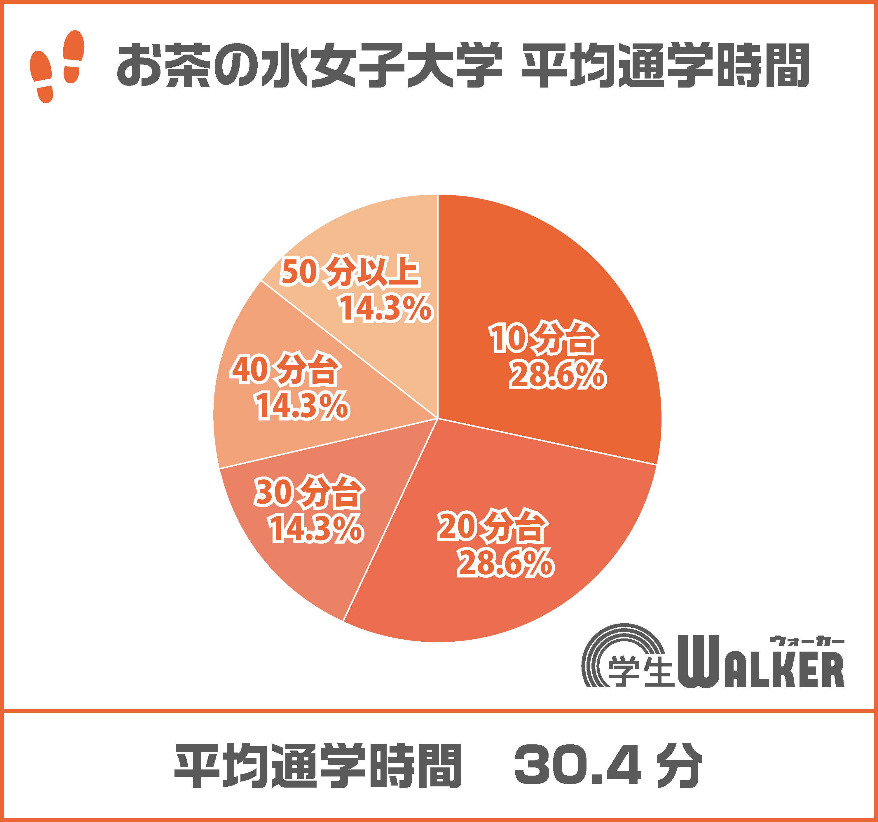 優先順位を決めてスムーズなお部屋さがしを