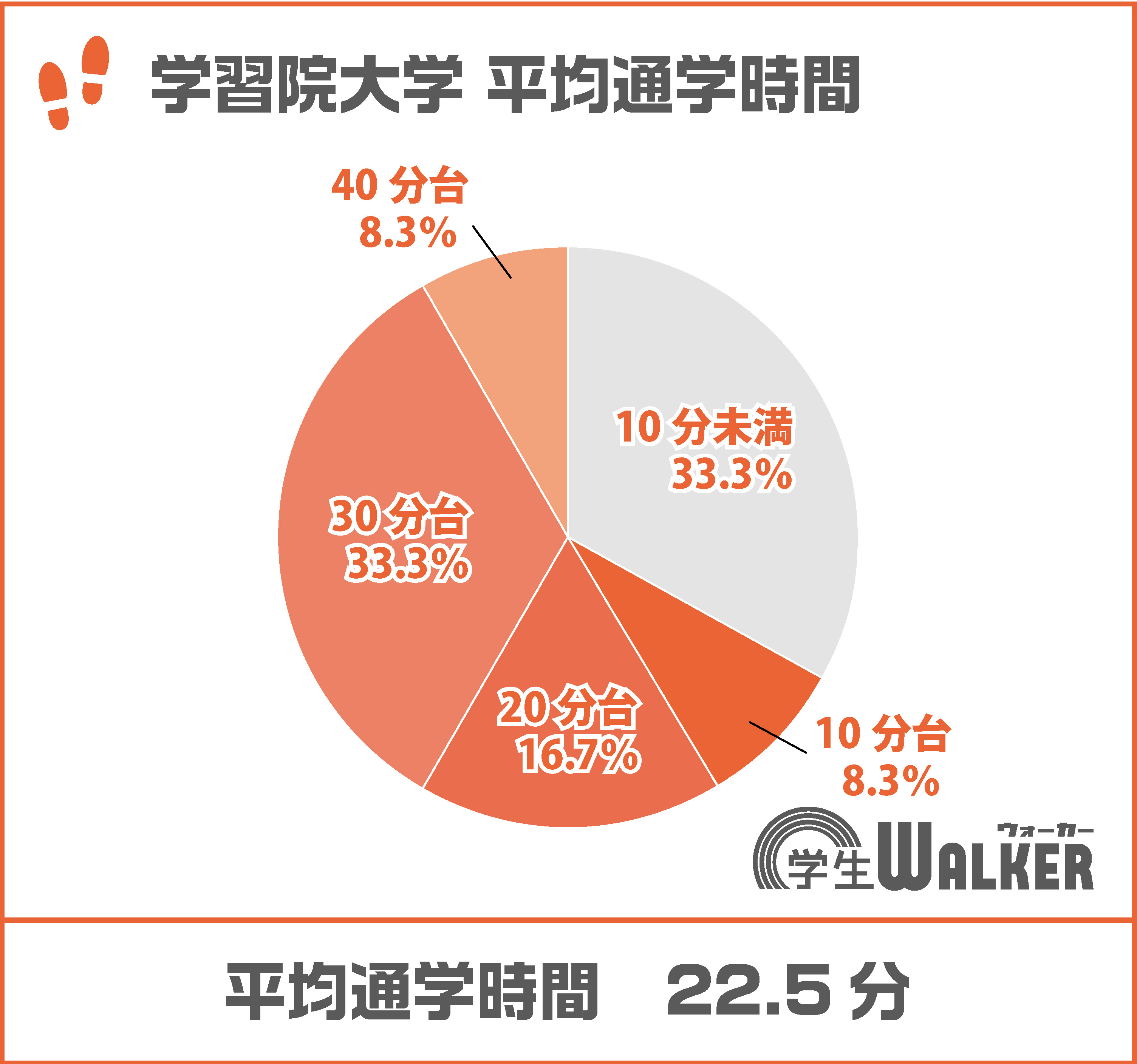 30分台が全体の約3割で通学時間増加!