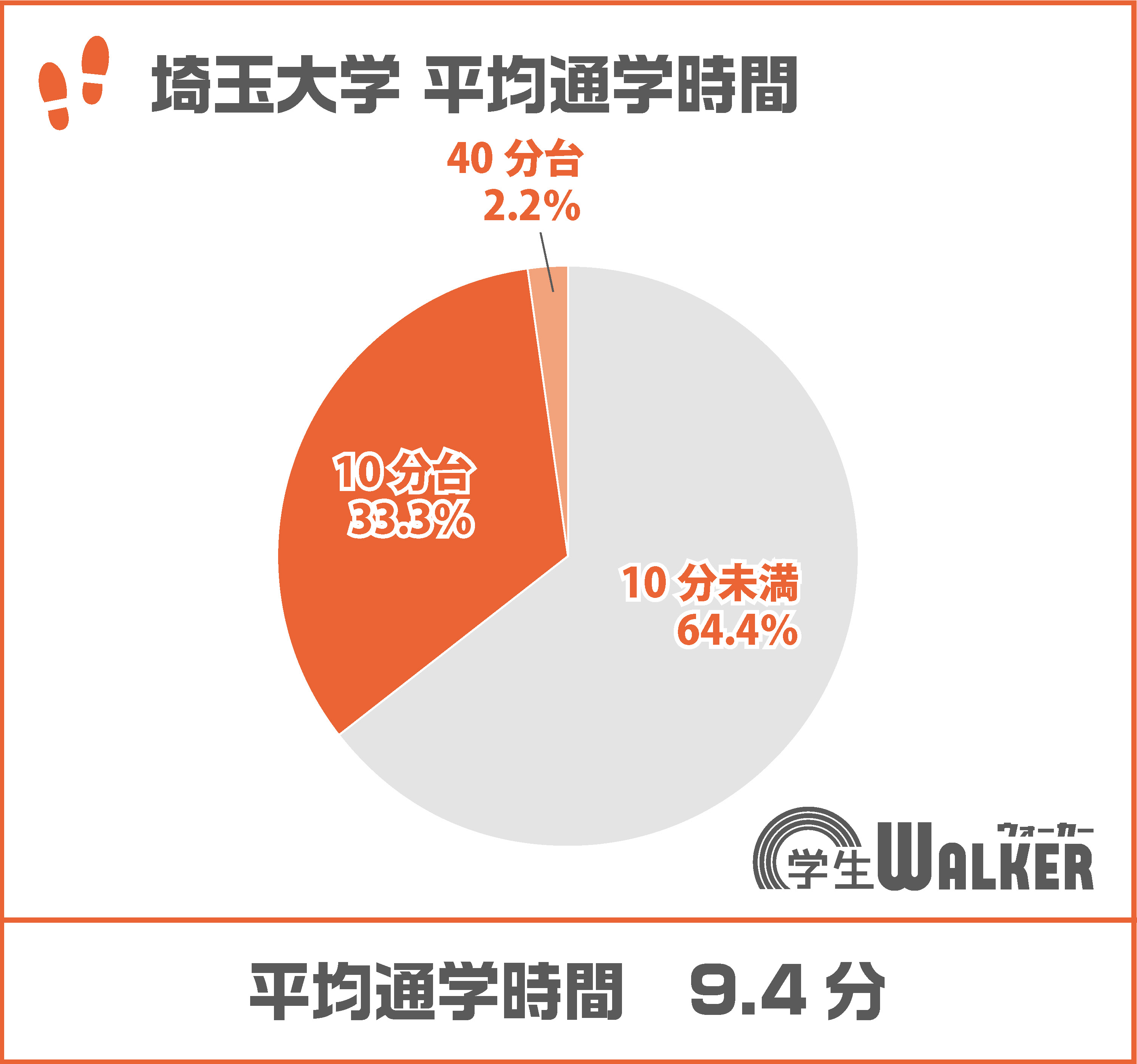 徒歩・自転車通学が約9割