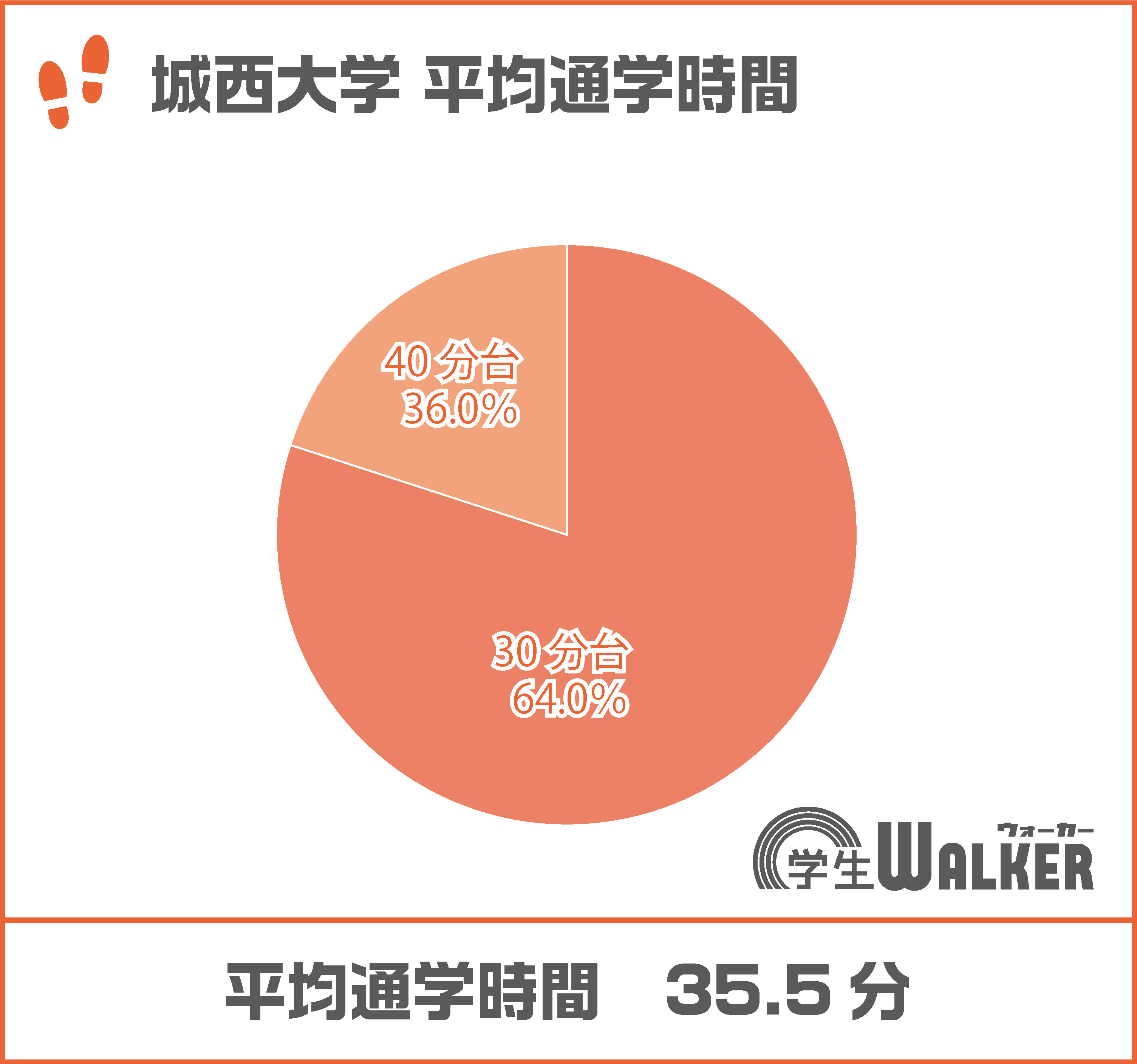 1番短い通学時間が20分台!