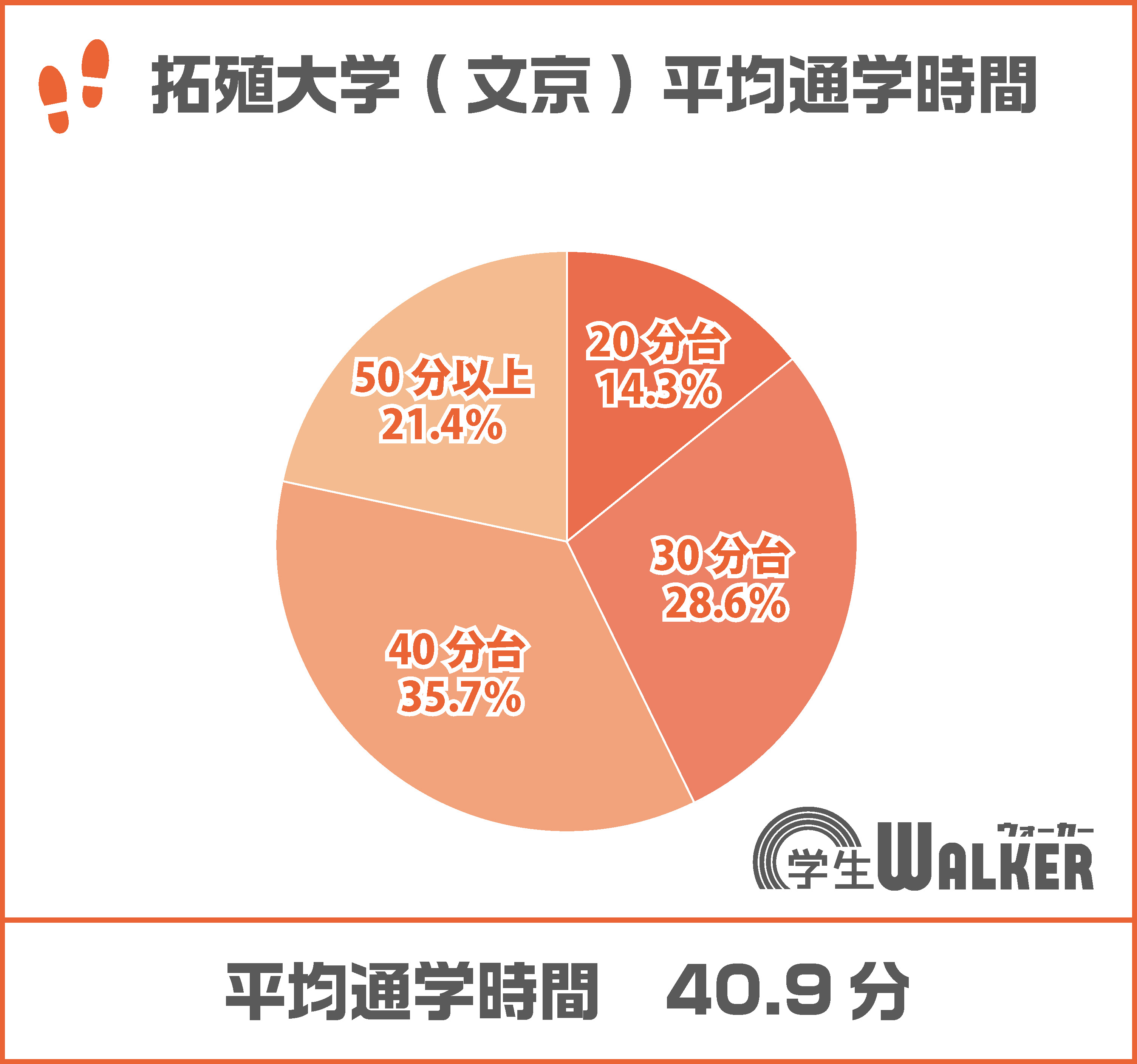 40~50分台が半数以上を占める