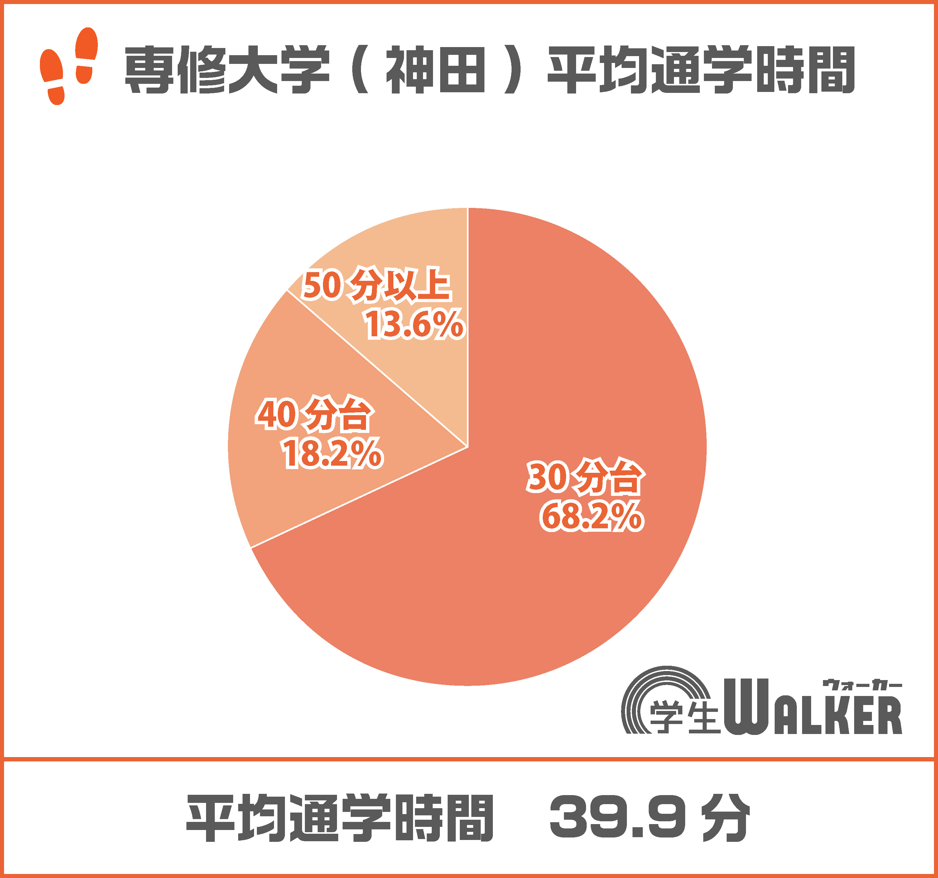 30分台~40分台が全体の7割!