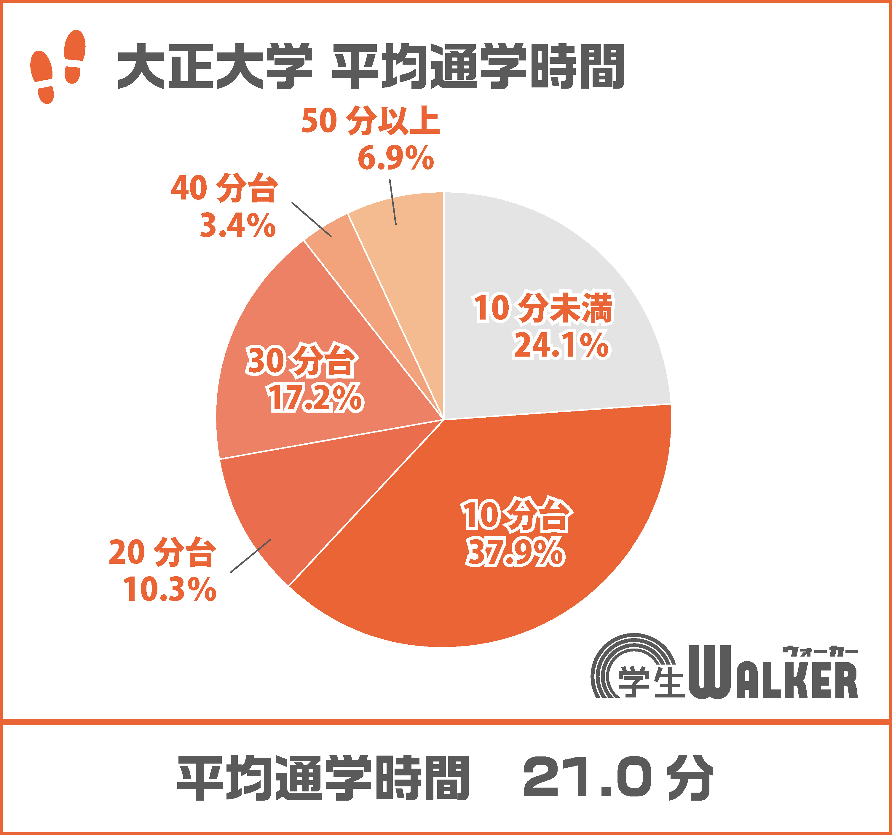電車通学も増加傾向