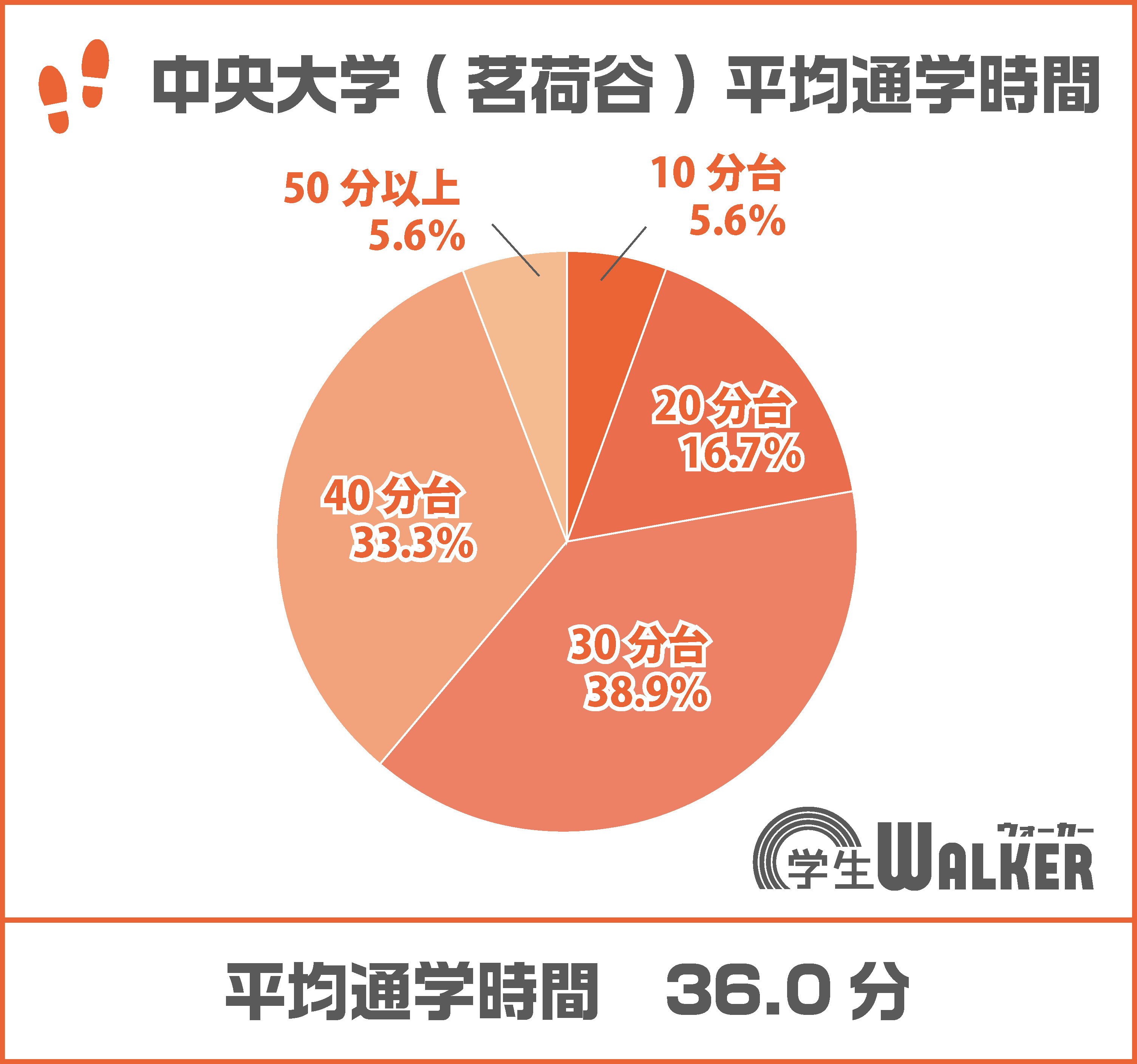 乗り換え1回の電車通学がほとんど