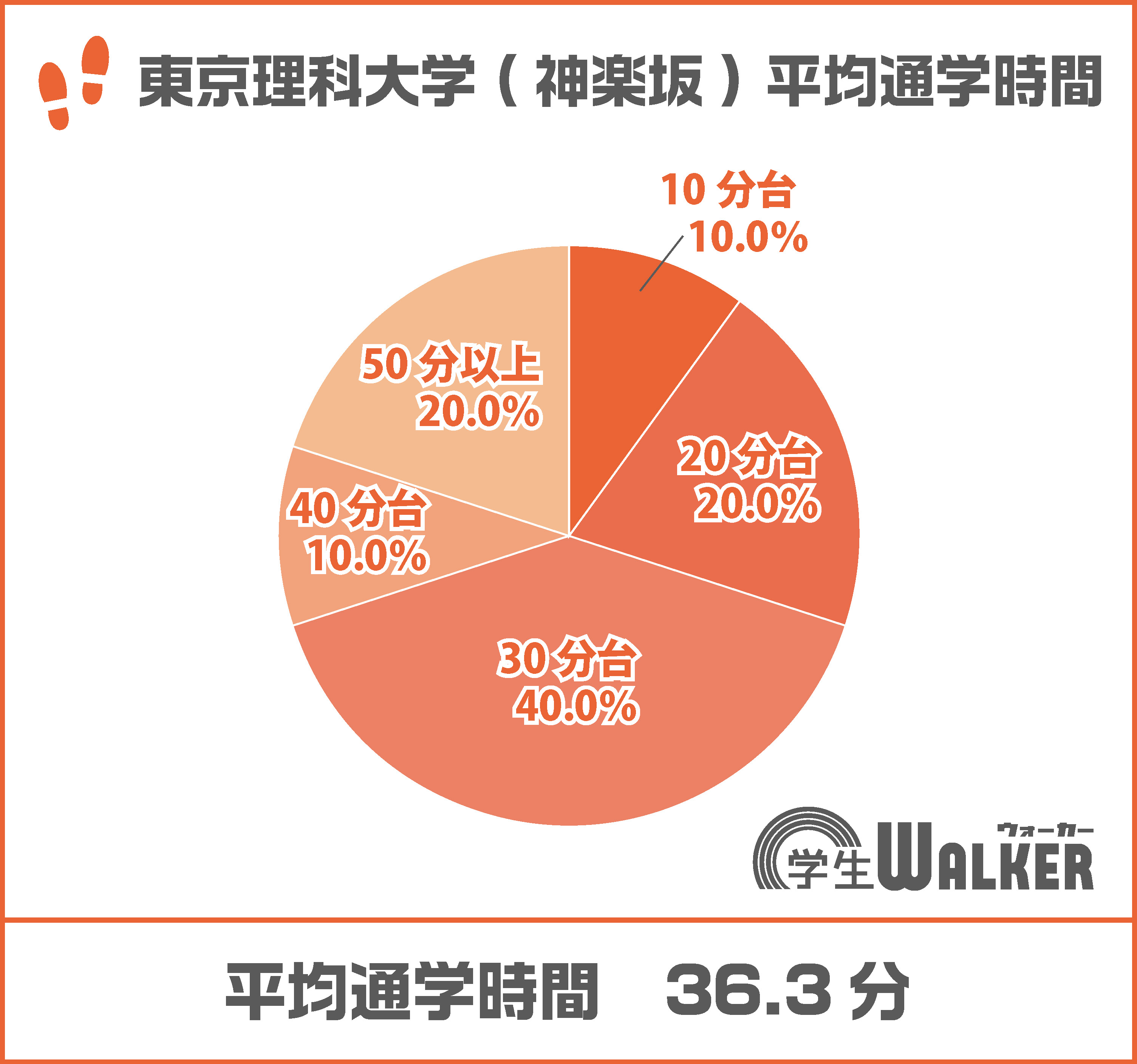 30分台が最も多い割合に!
