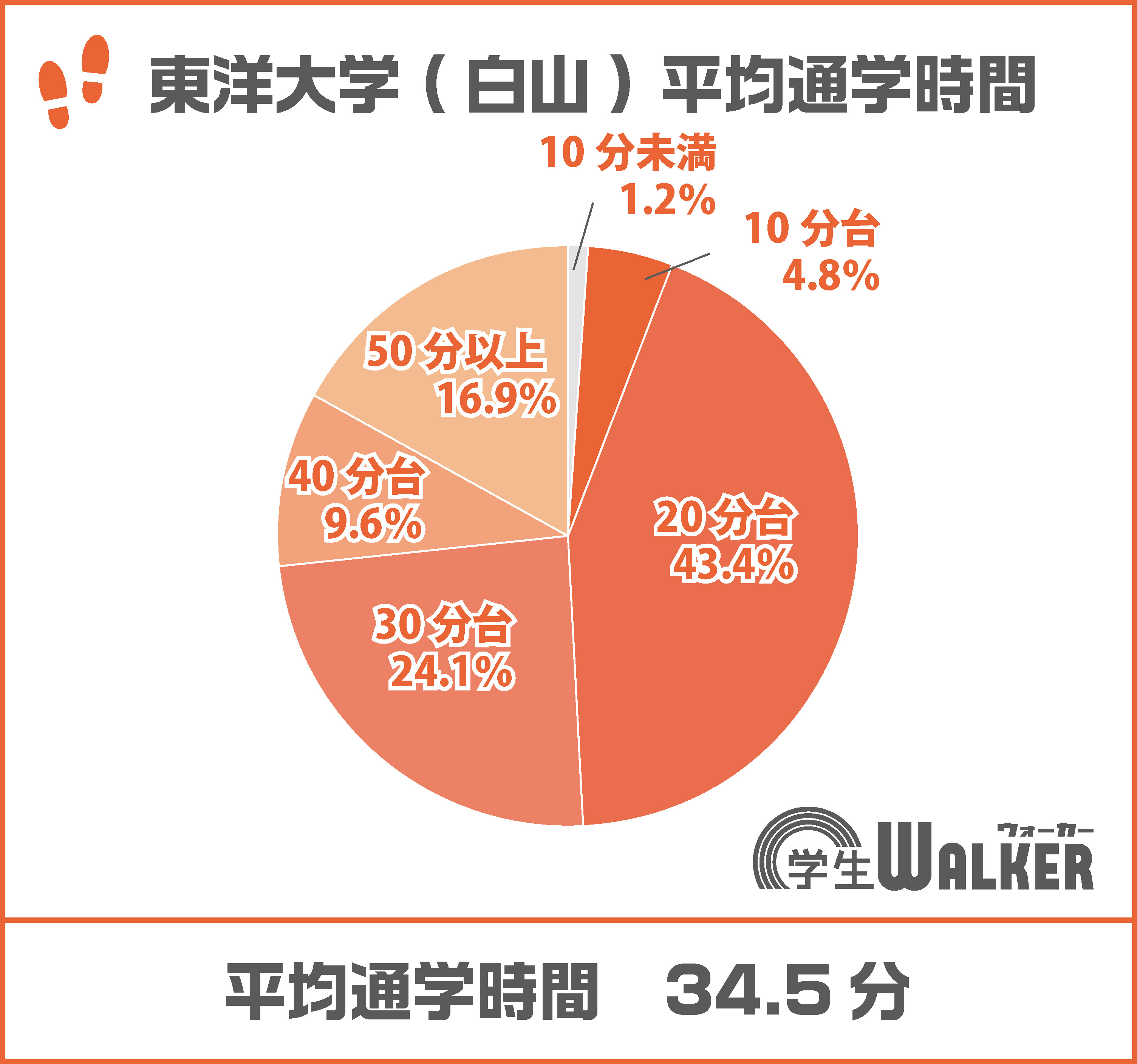 30~50分台の割合が大きく増加