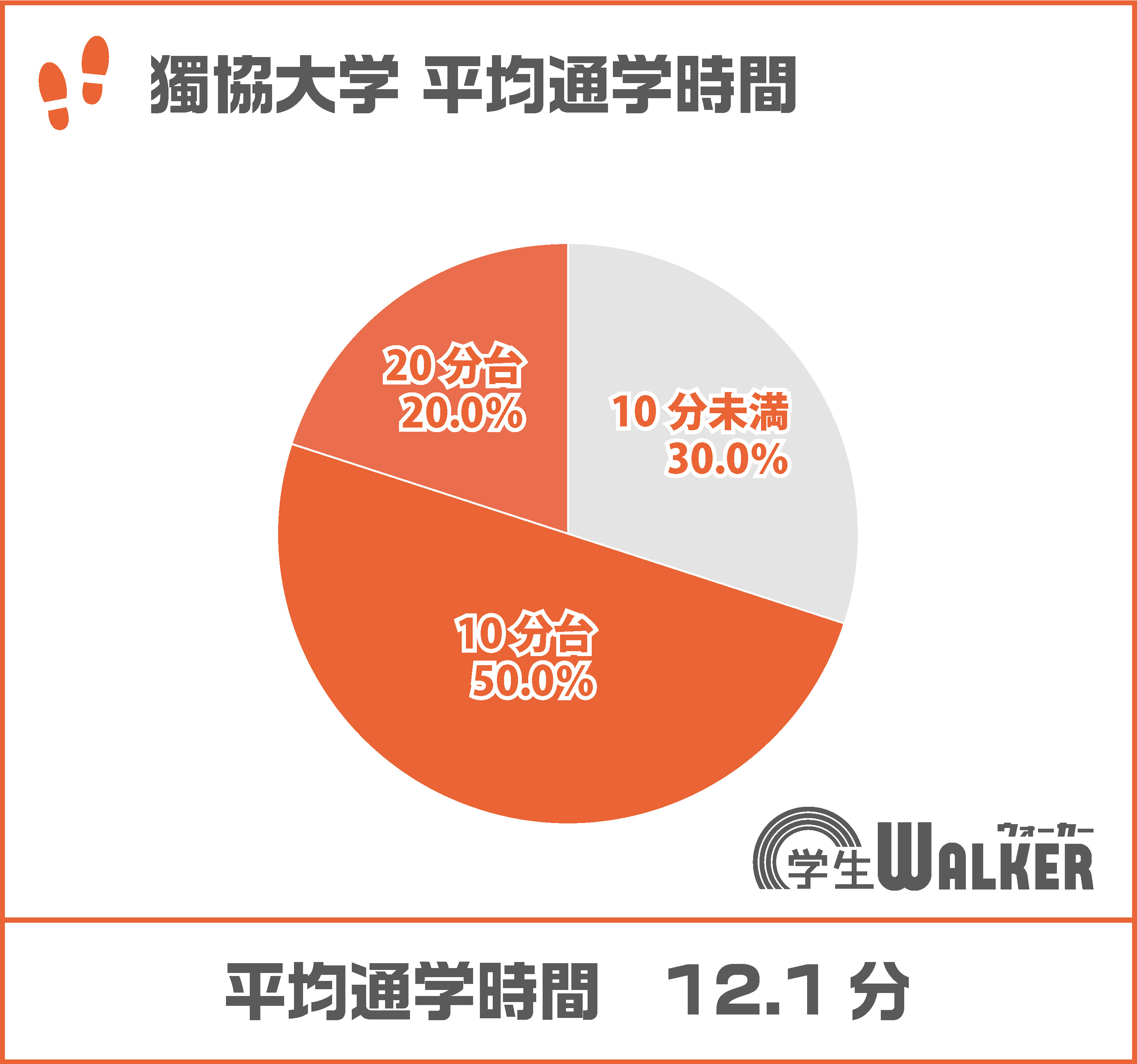10分台が圧倒的な人気