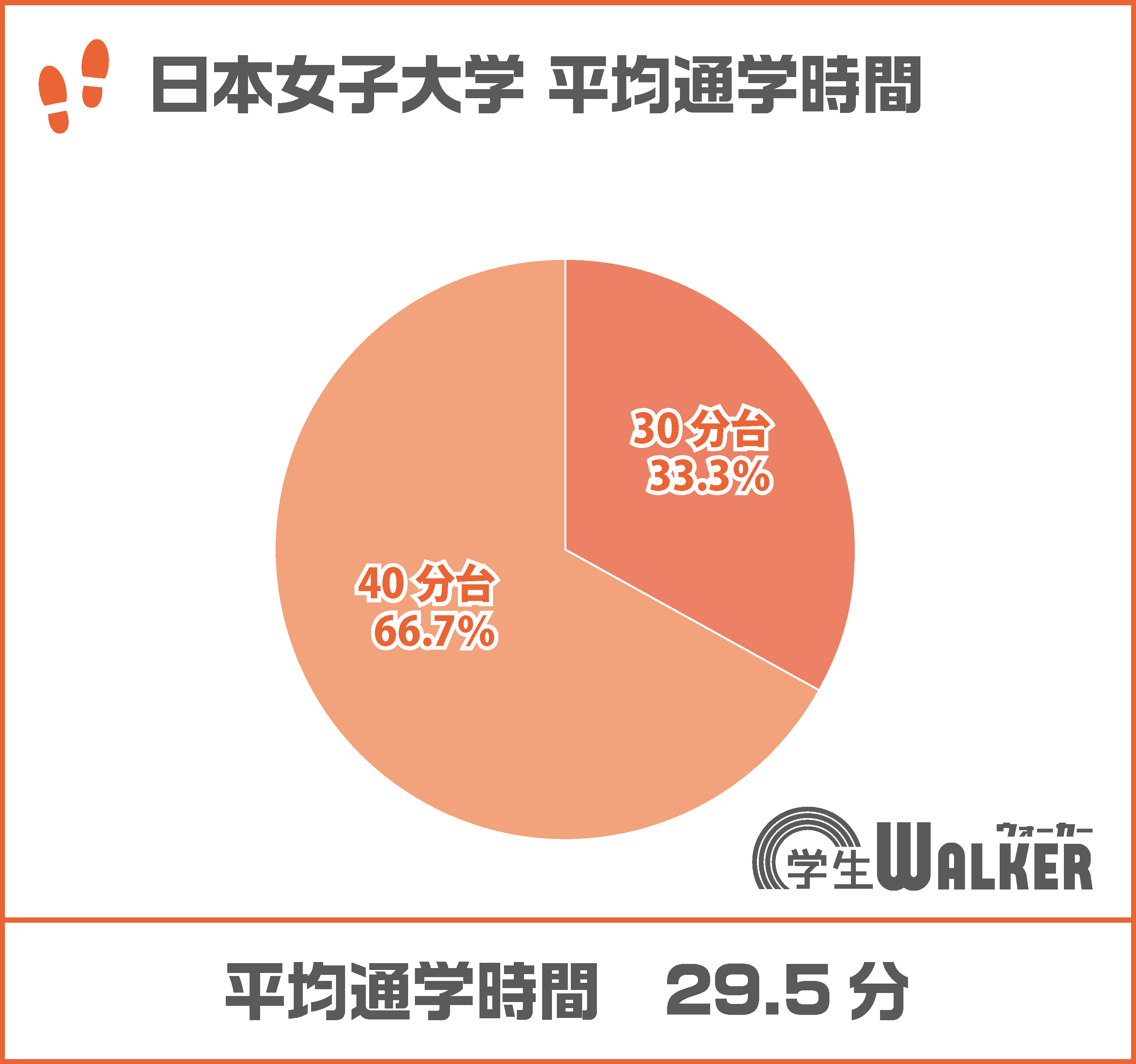 通学時間よりも暮らしやすさ重視