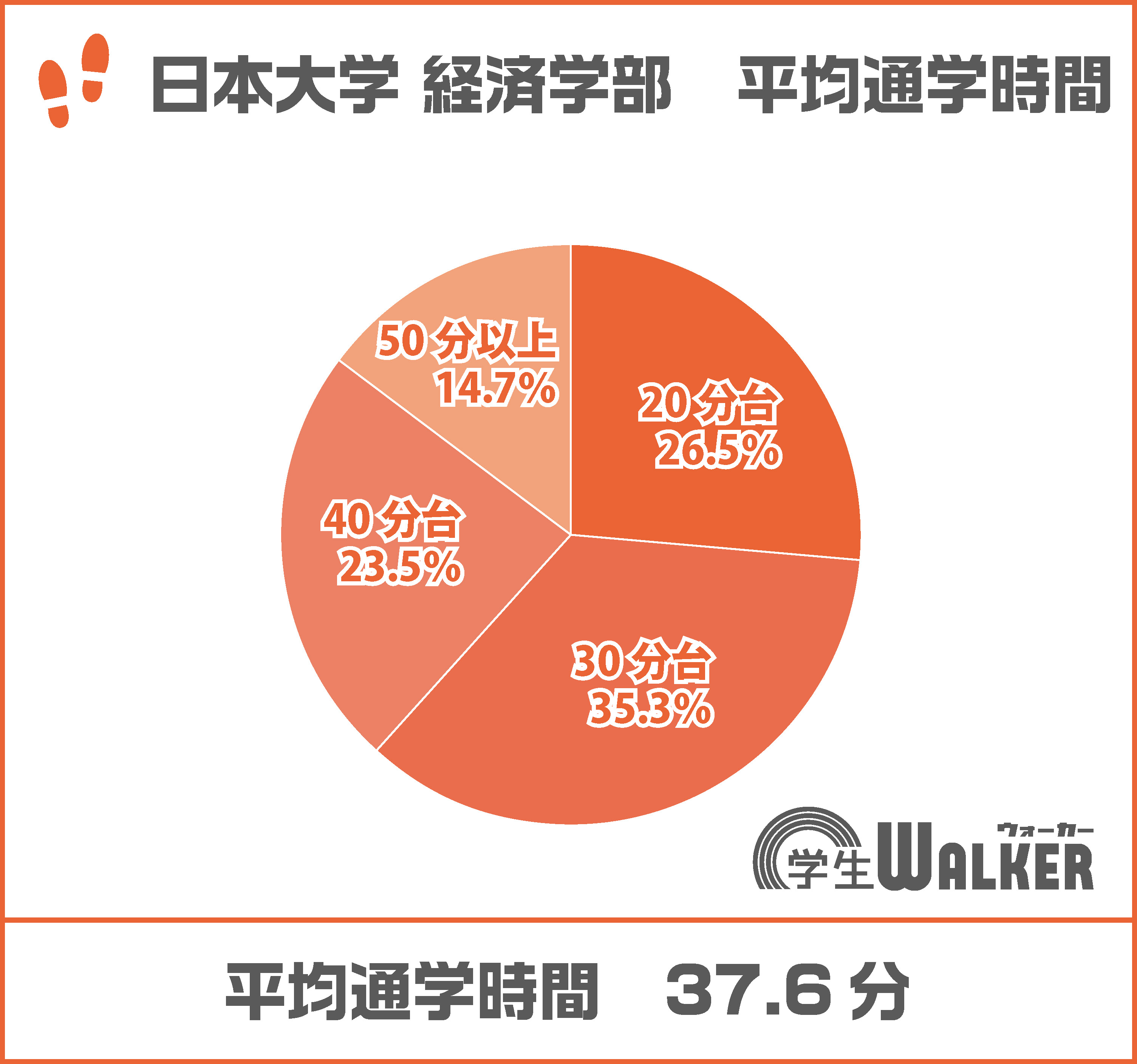 電車通学率100%!