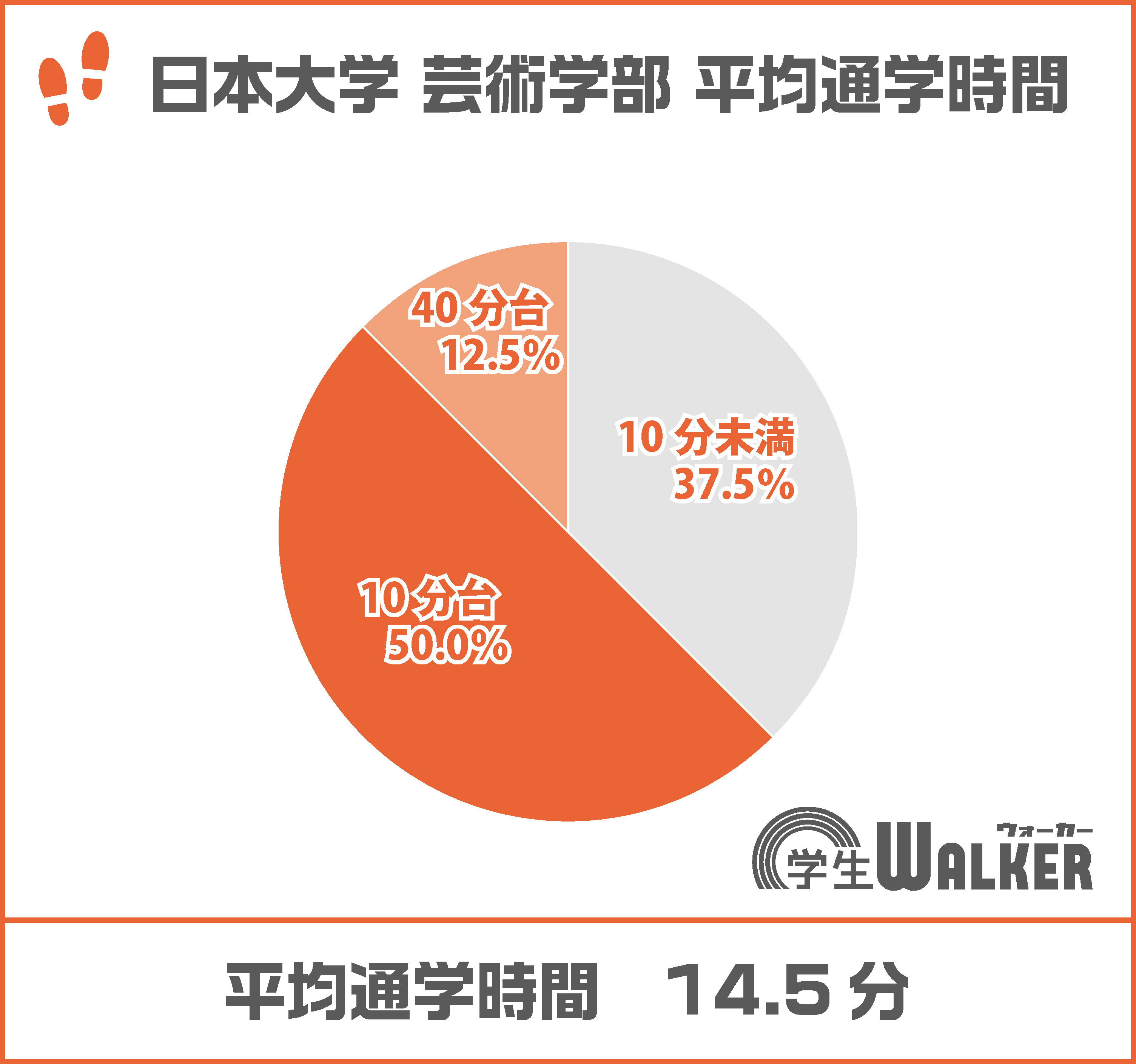自転車通学も視野に入れよう!