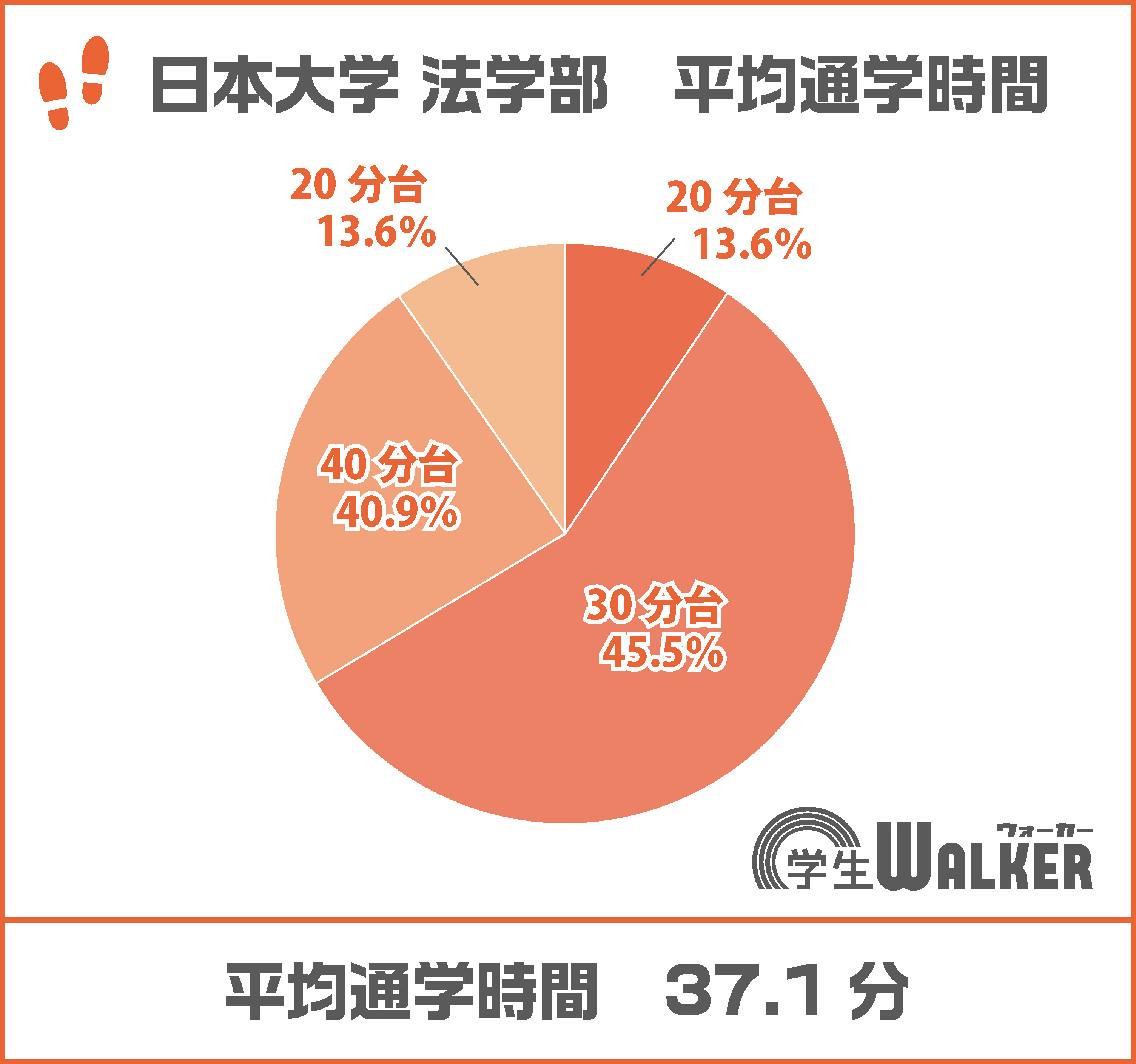 30分台~40分台がダントツで人気!