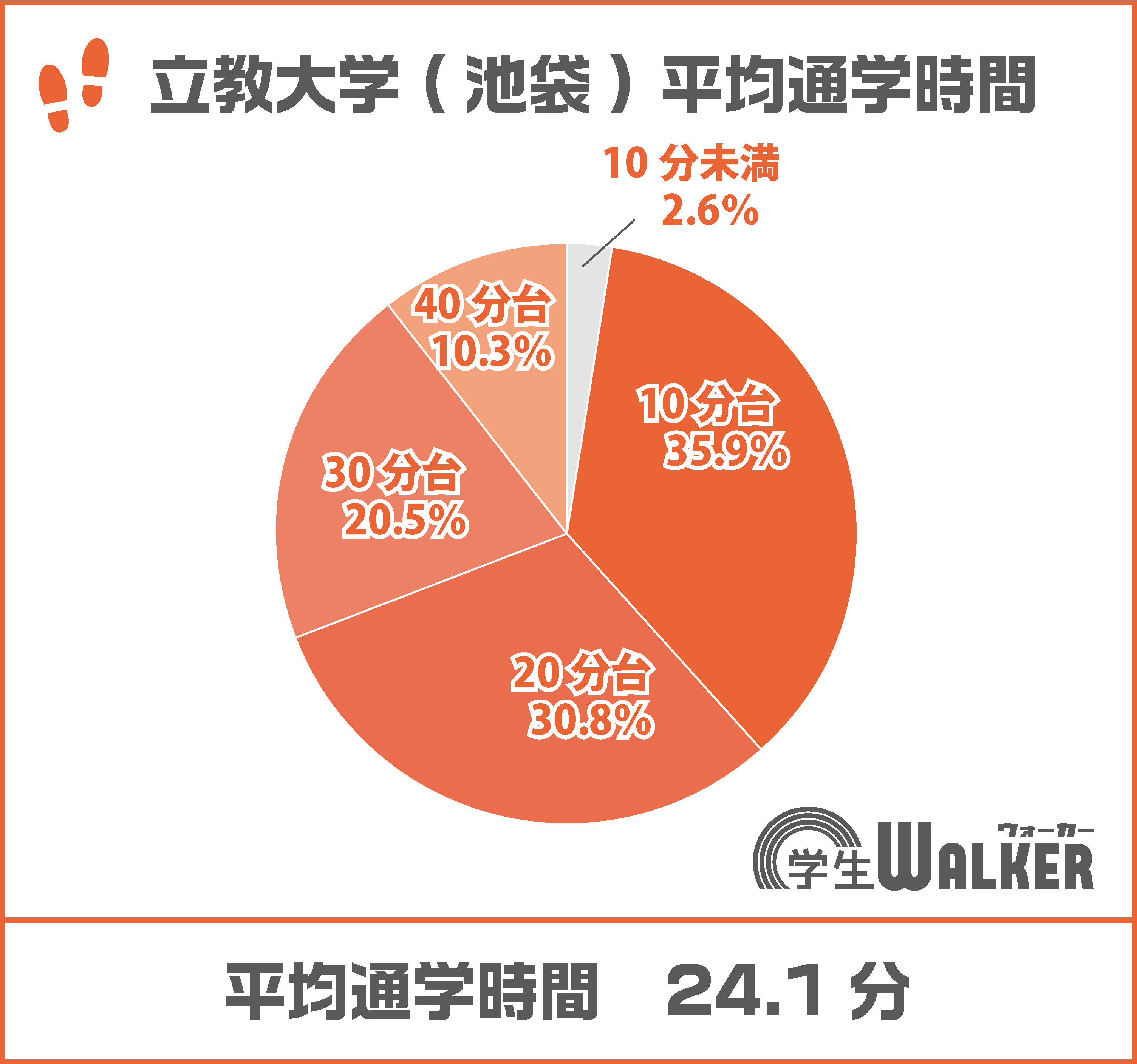 通学時間が大きく短縮