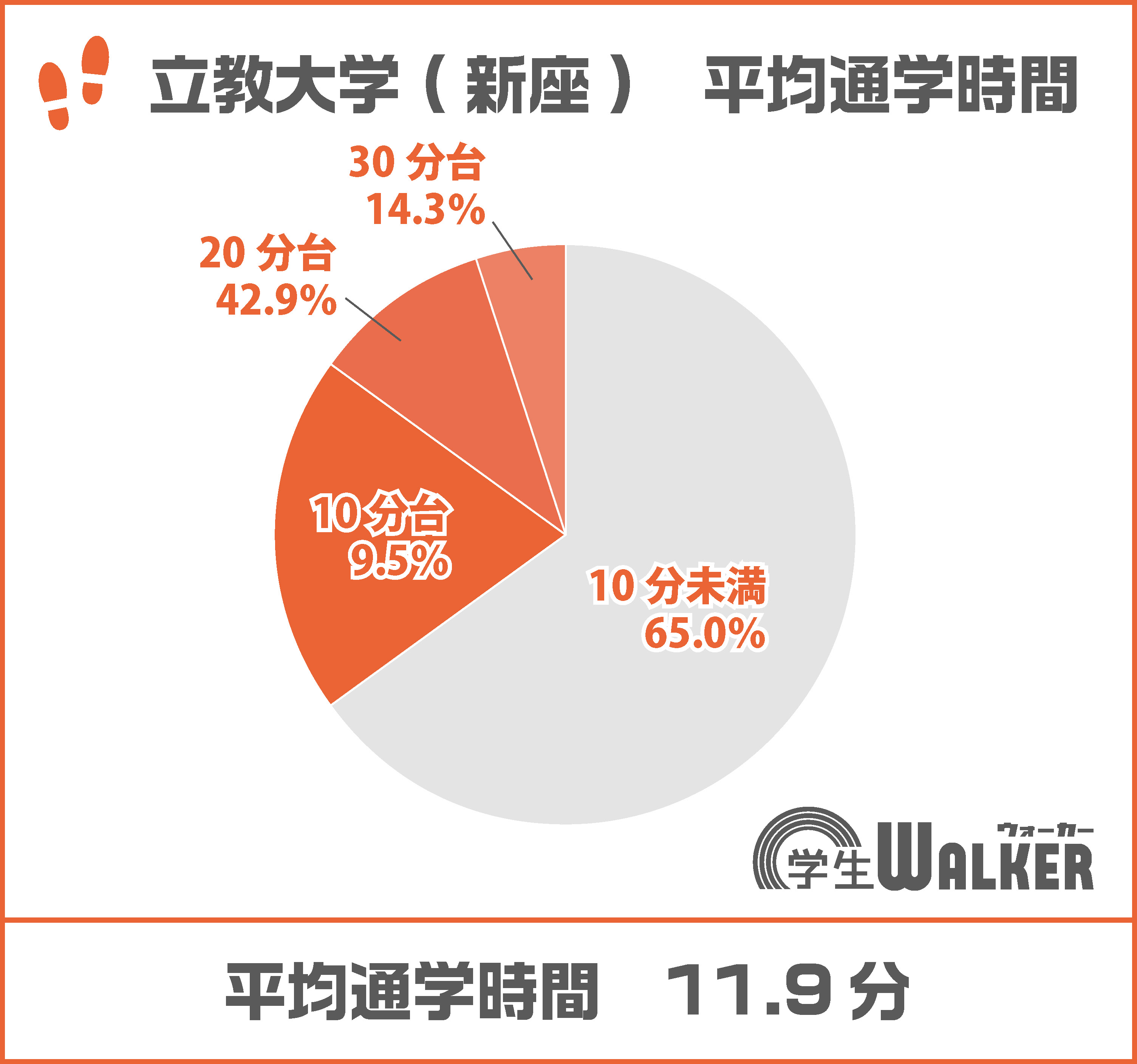 電車通学も視野に!