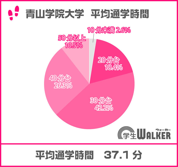 40分台が増えました