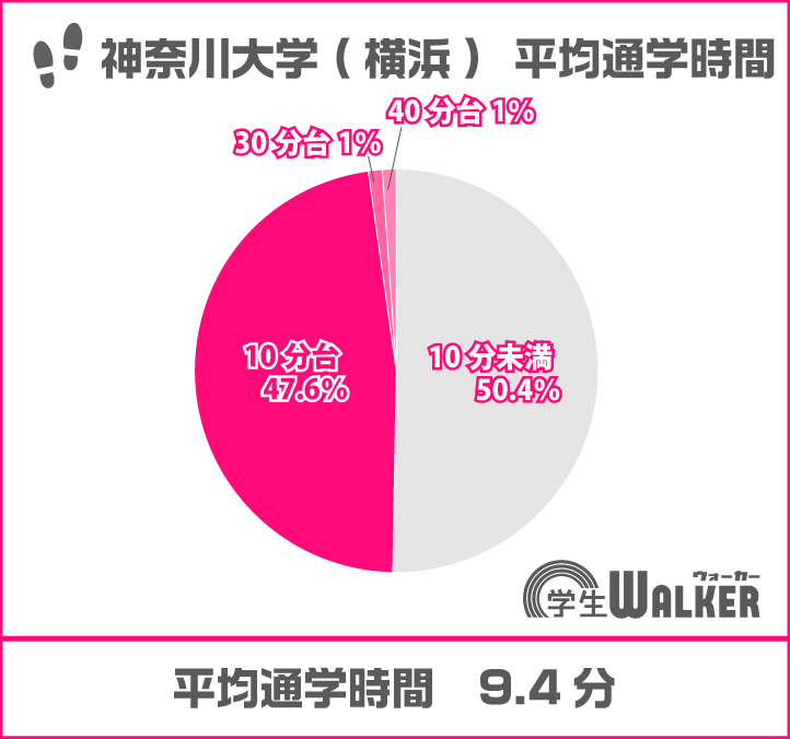 10分台が増えました