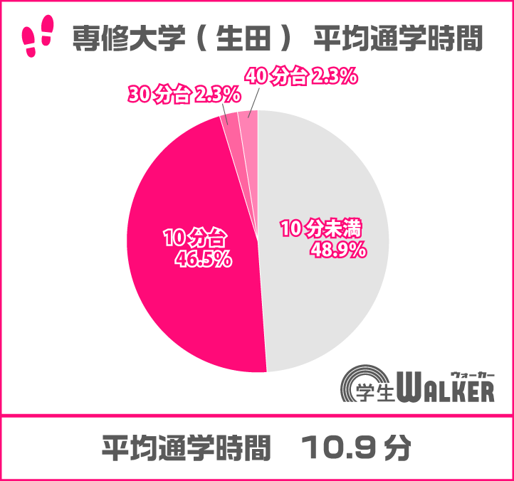 徒歩・自転車通学エリアが人気