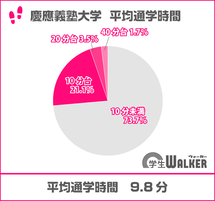 10分台が増えました
