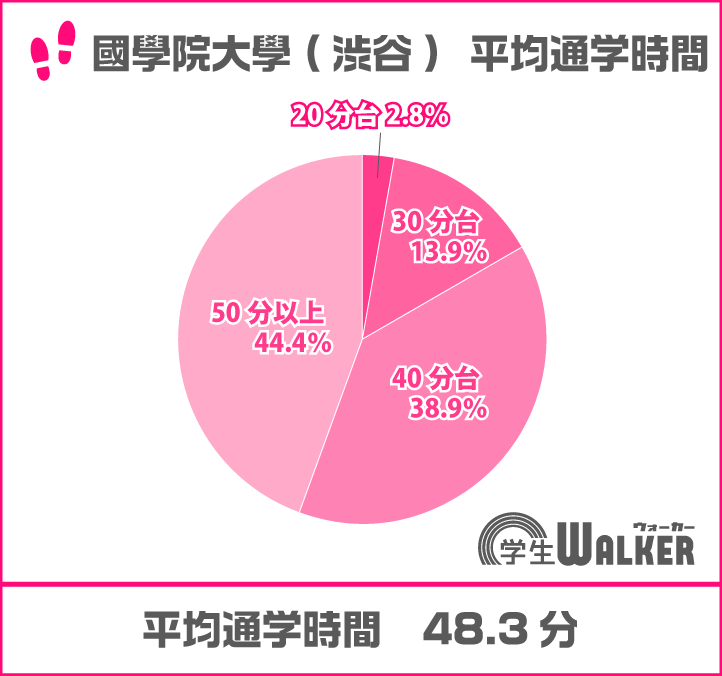 50分台が増えました