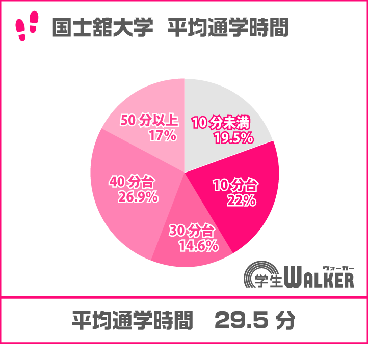 30分以上がスタンダード