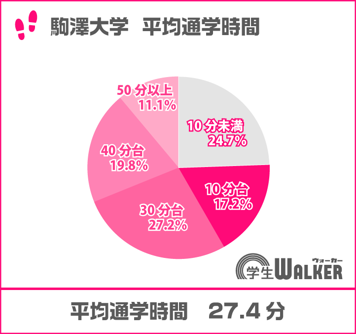 30分台が増えました