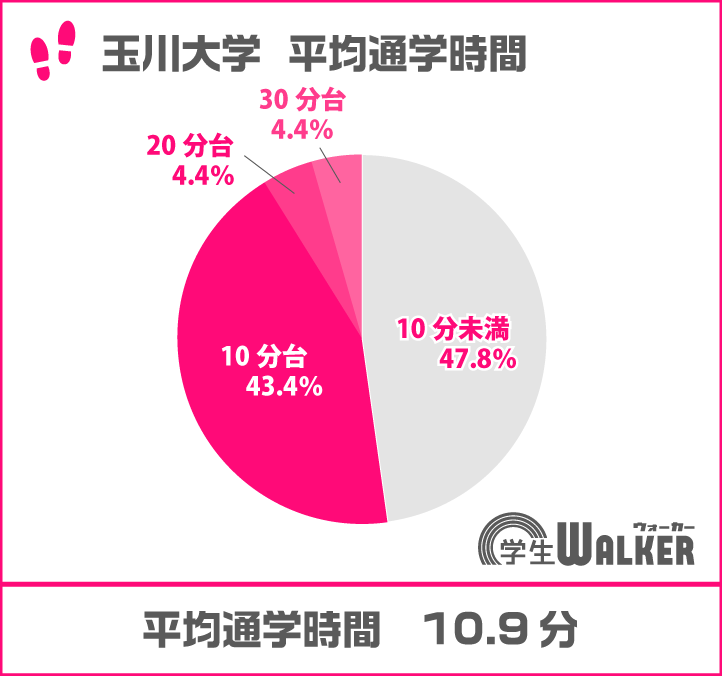 徒歩・自転車圏内が人気