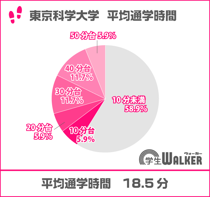 電車通学が増えました