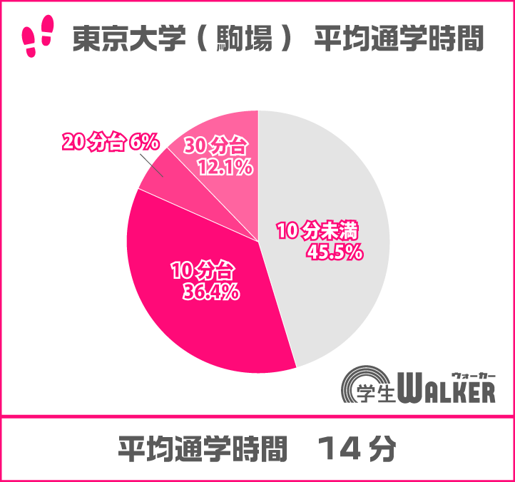 徒歩・自転車圏内が人気