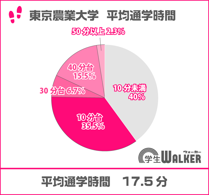 40分台が増えました