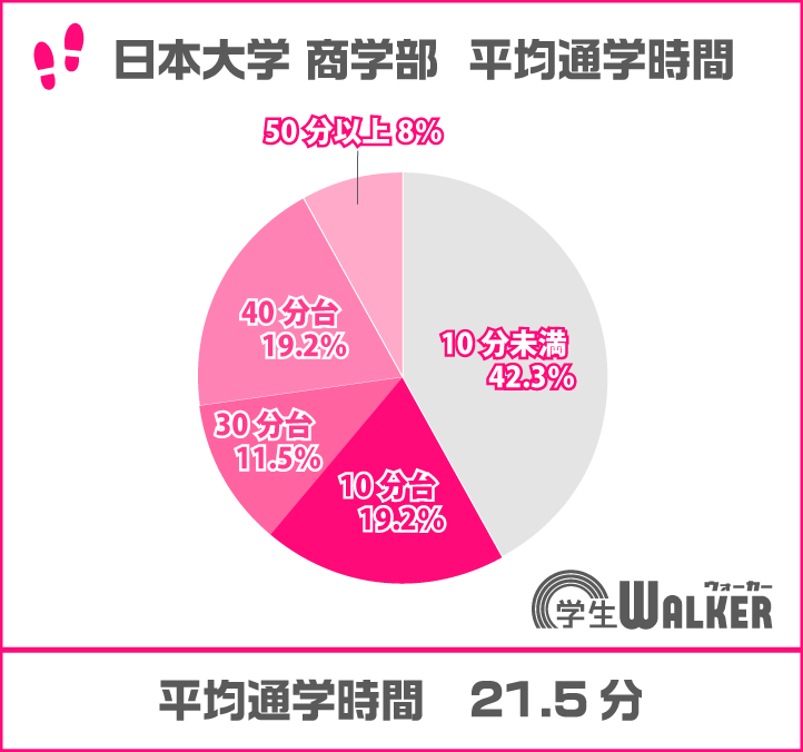 徒歩・自転車通学エリアが人気