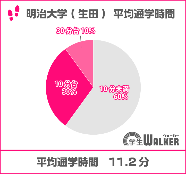 キャンパス周辺にこだわらない